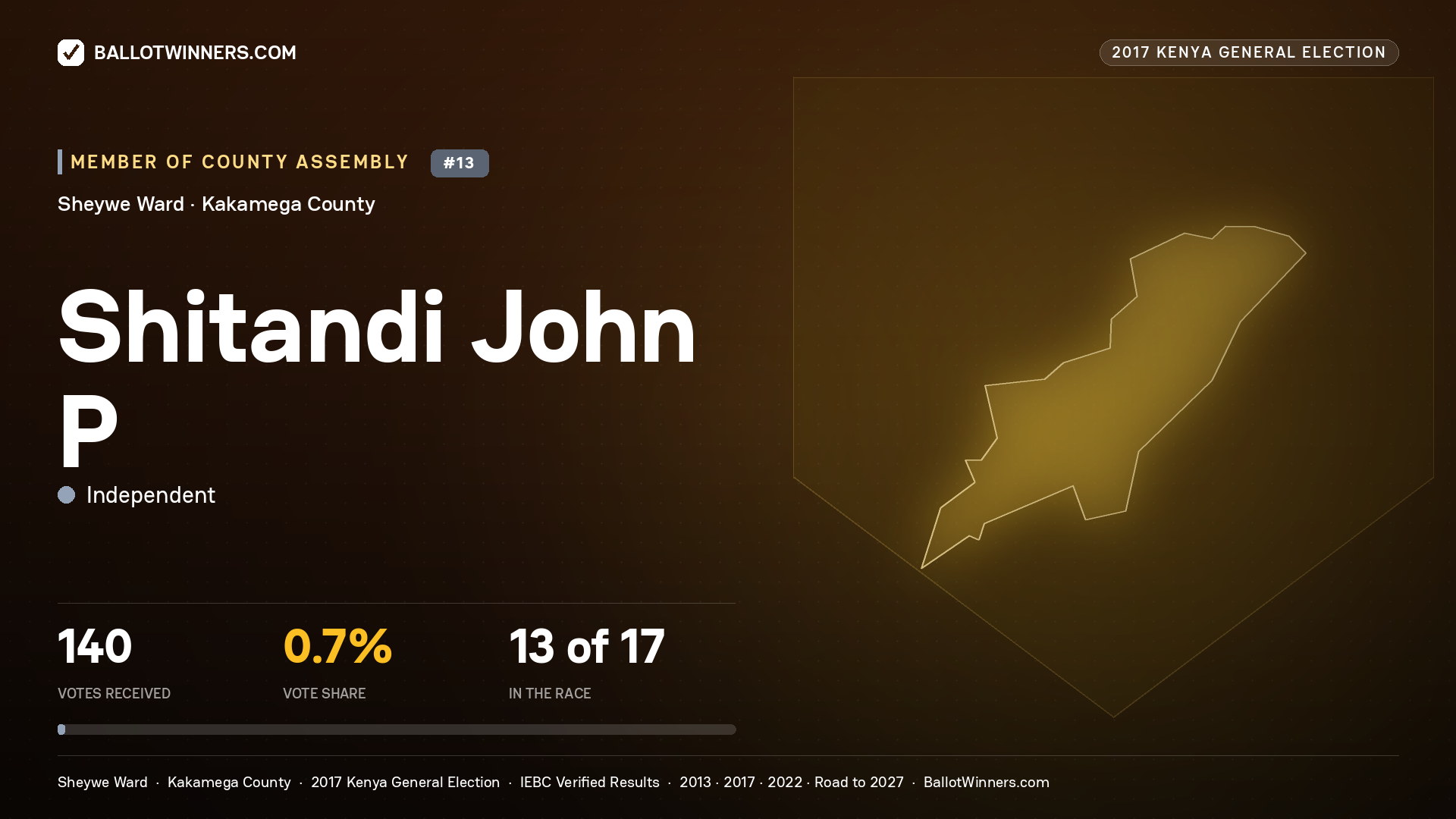 SHITANDI JOHN P, INDEPENDENT, contested Member of County Assembly for SHEYWE, 140 votes, 2017 Kenya general election.