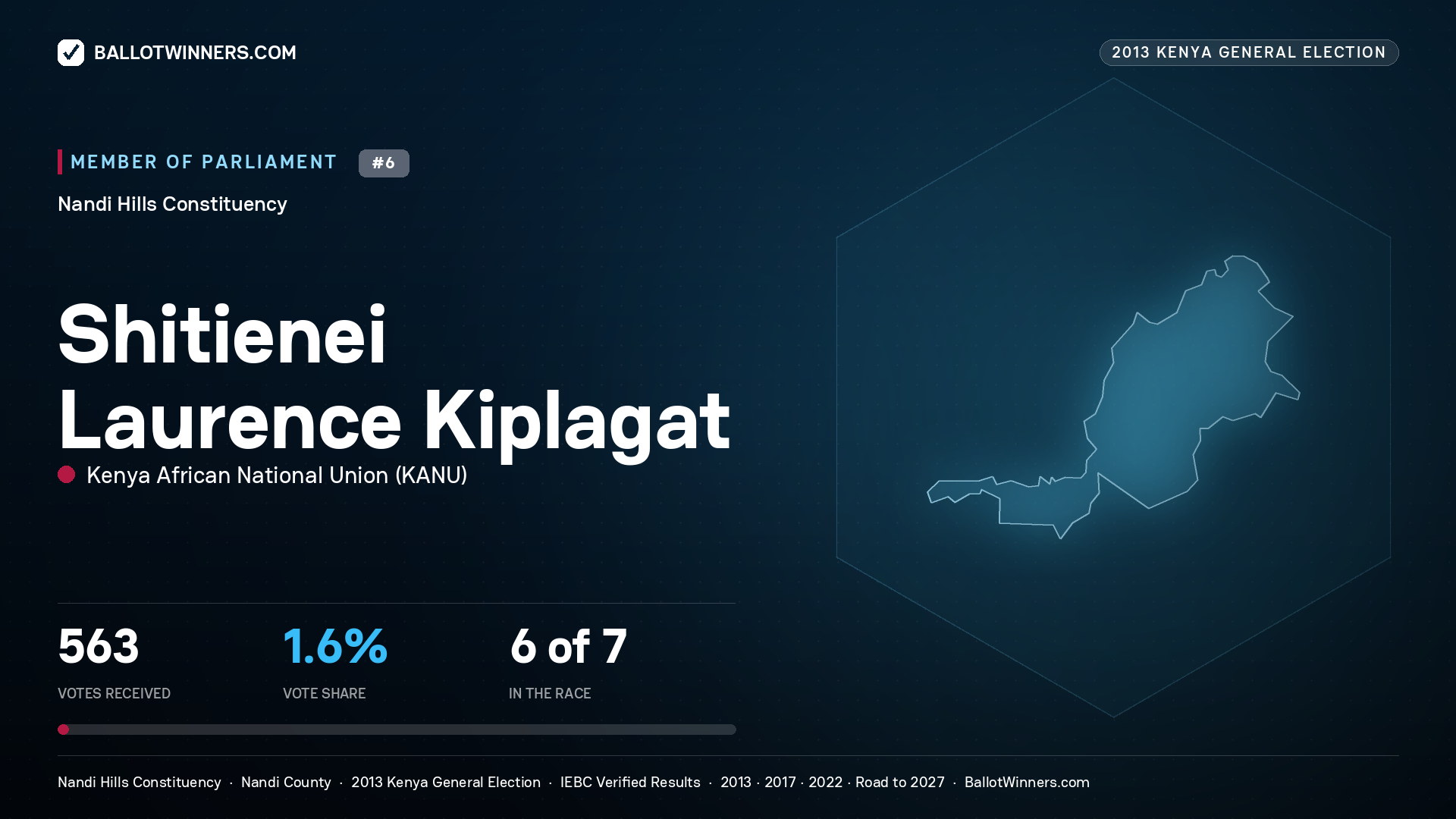 SHITIENEI LAURENCE KIPLAGAT, contested Member of Parliament for NANDI HILLS, 563 votes, 2013 Kenya general election.