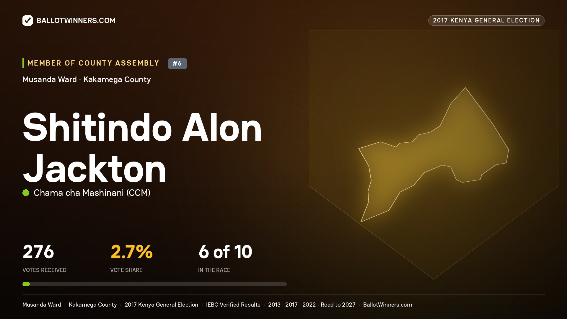 SHITINDO ALON JACKTON, CHAMA CHA MASHINANI, contested Member of County Assembly for MUSANDA, 276 votes, 2017 Kenya general election.