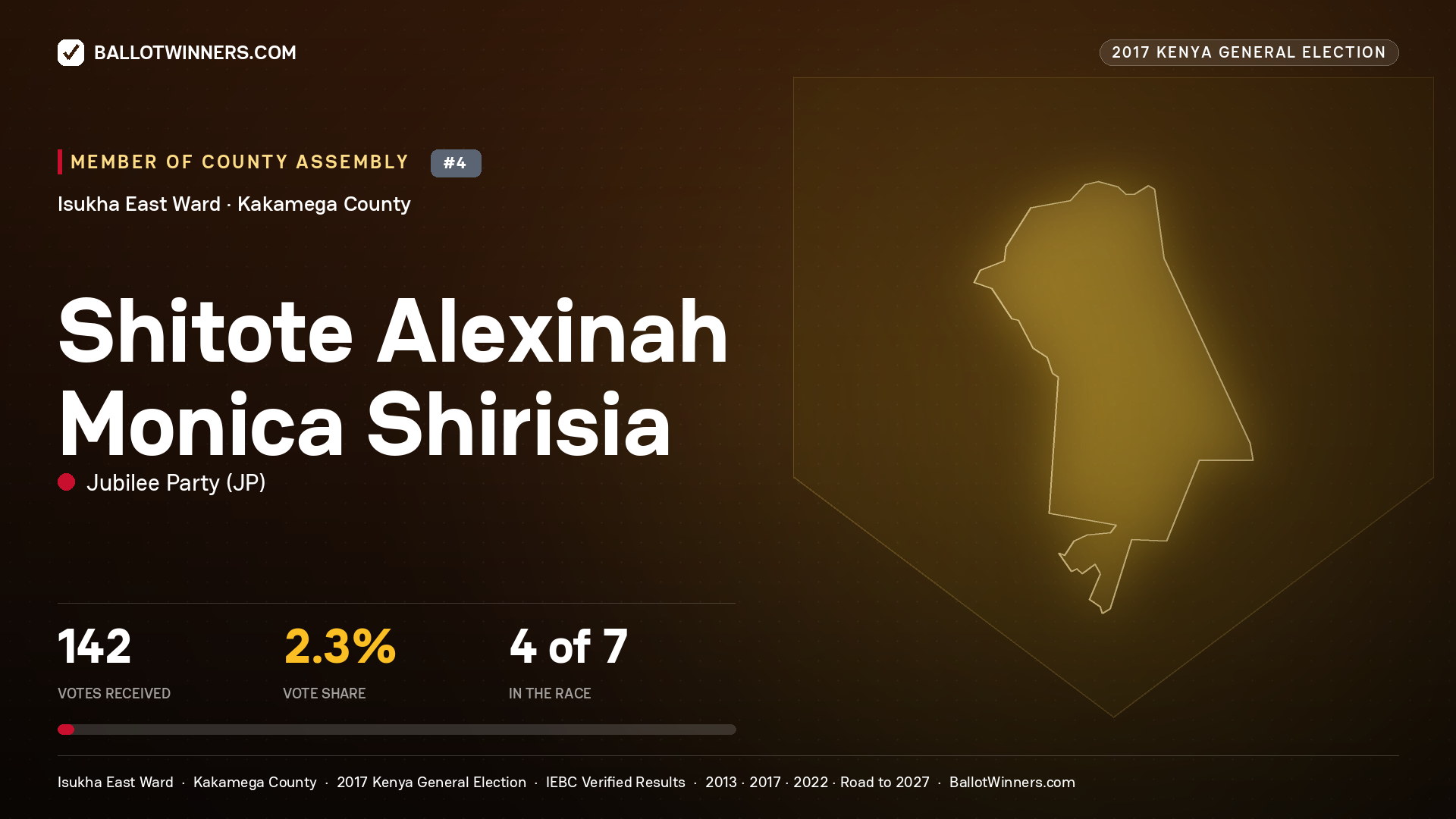 SHITOTE ALEXINAH MONICA SHIRISIA, JUBILEE PARTY, contested Member of County Assembly for ISUKHA EAST, 142 votes, 2017 Kenya general election.