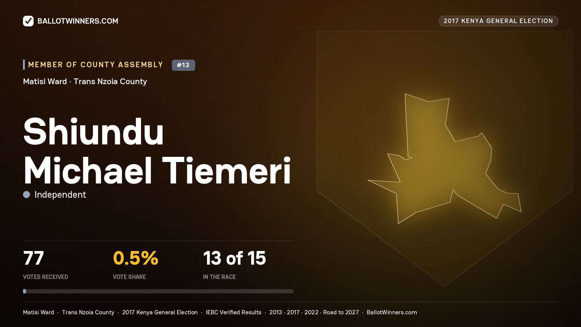 SHIUNDU MICHAEL TIEMERI, INDEPENDENT, contested Member of County Assembly for MATISI, 77 votes, 2017 Kenya general election.