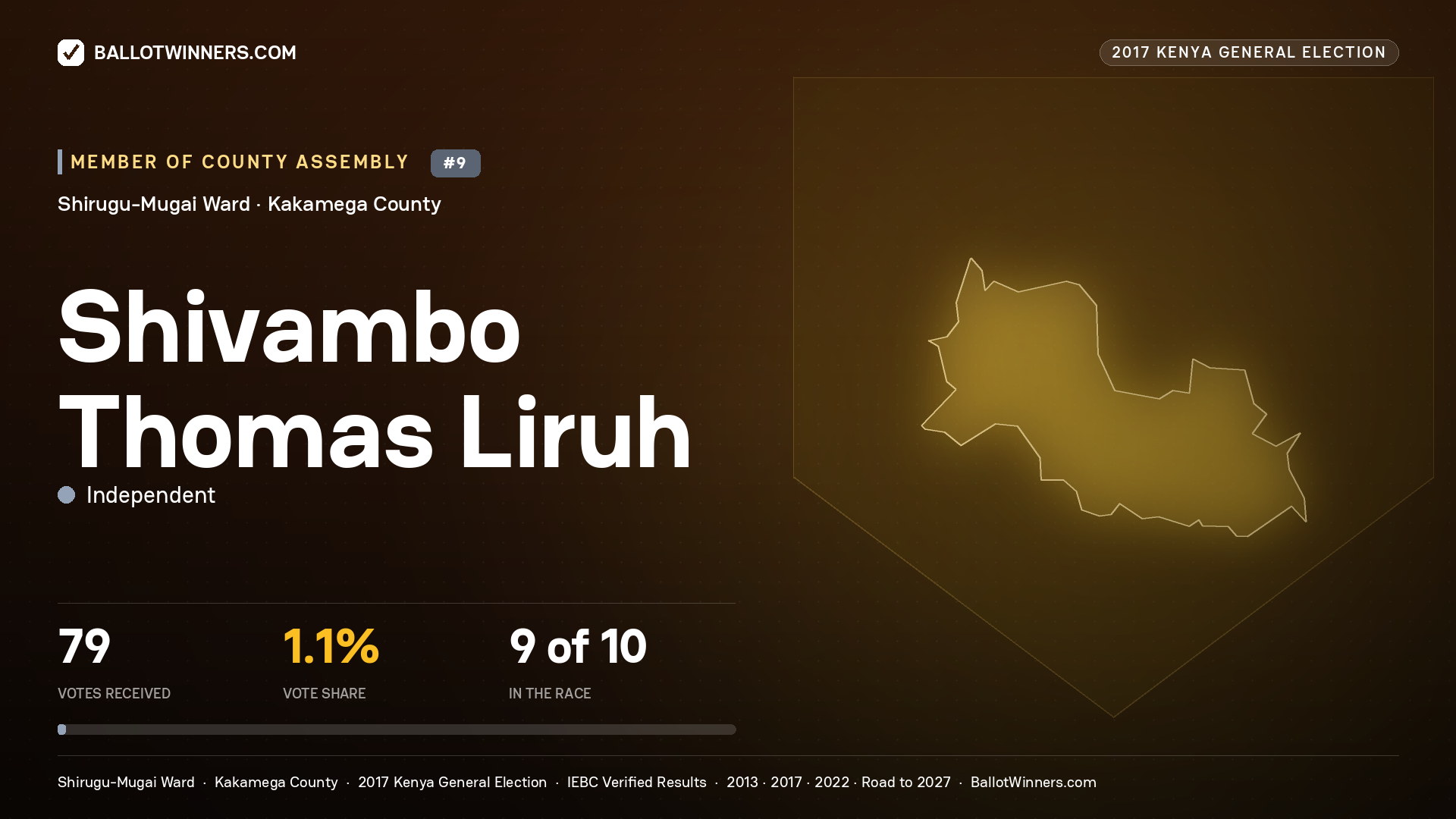 SHIVAMBO THOMAS LIRUH, INDEPENDENT, contested Member of County Assembly for SHIRUGU-MUGAI, 79 votes, 2017 Kenya general election.