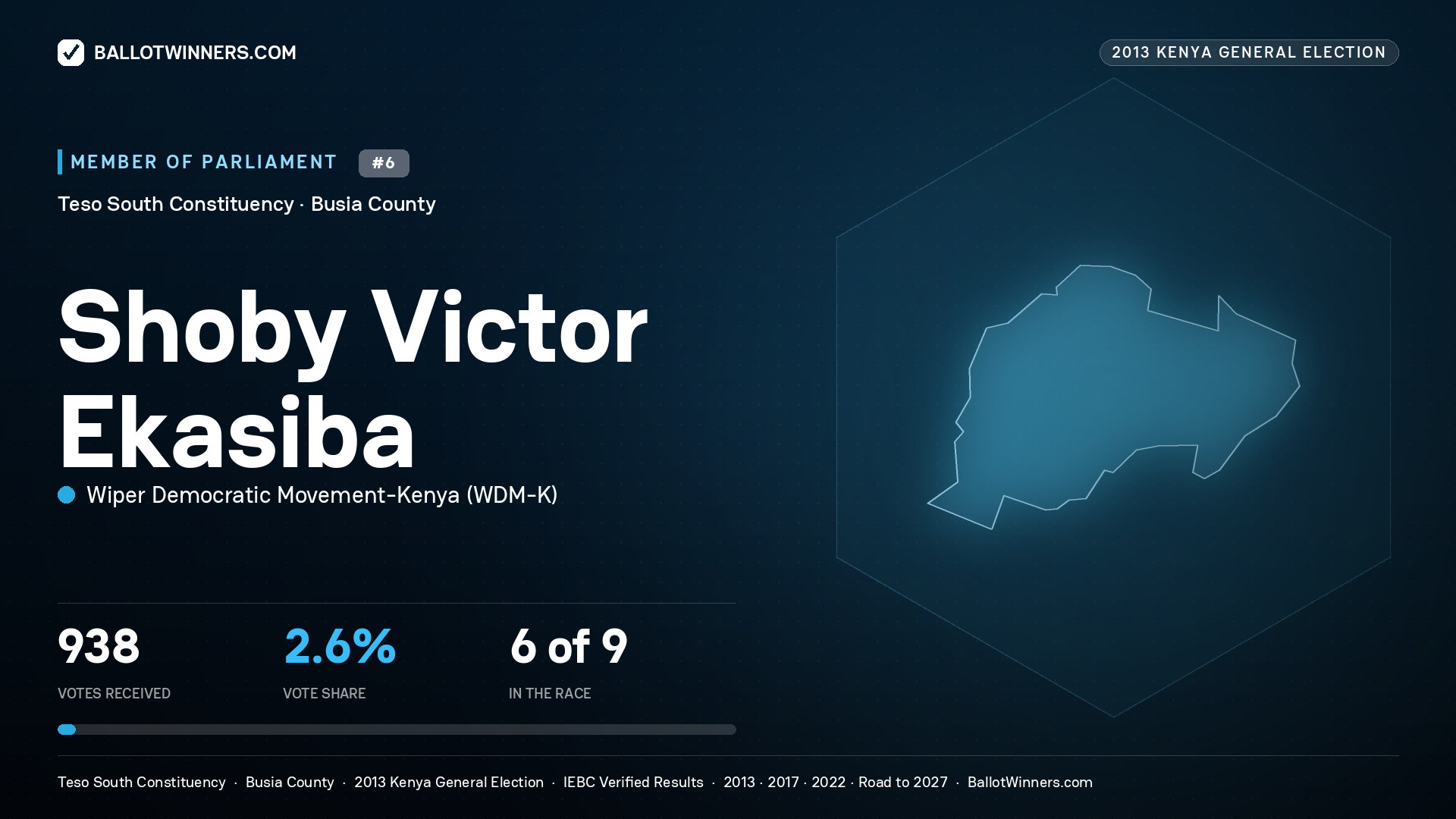 SHOBY VICTOR EKASIBA, contested Member of Parliament for TESO SOUTH, 938 votes, 2013 Kenya general election.