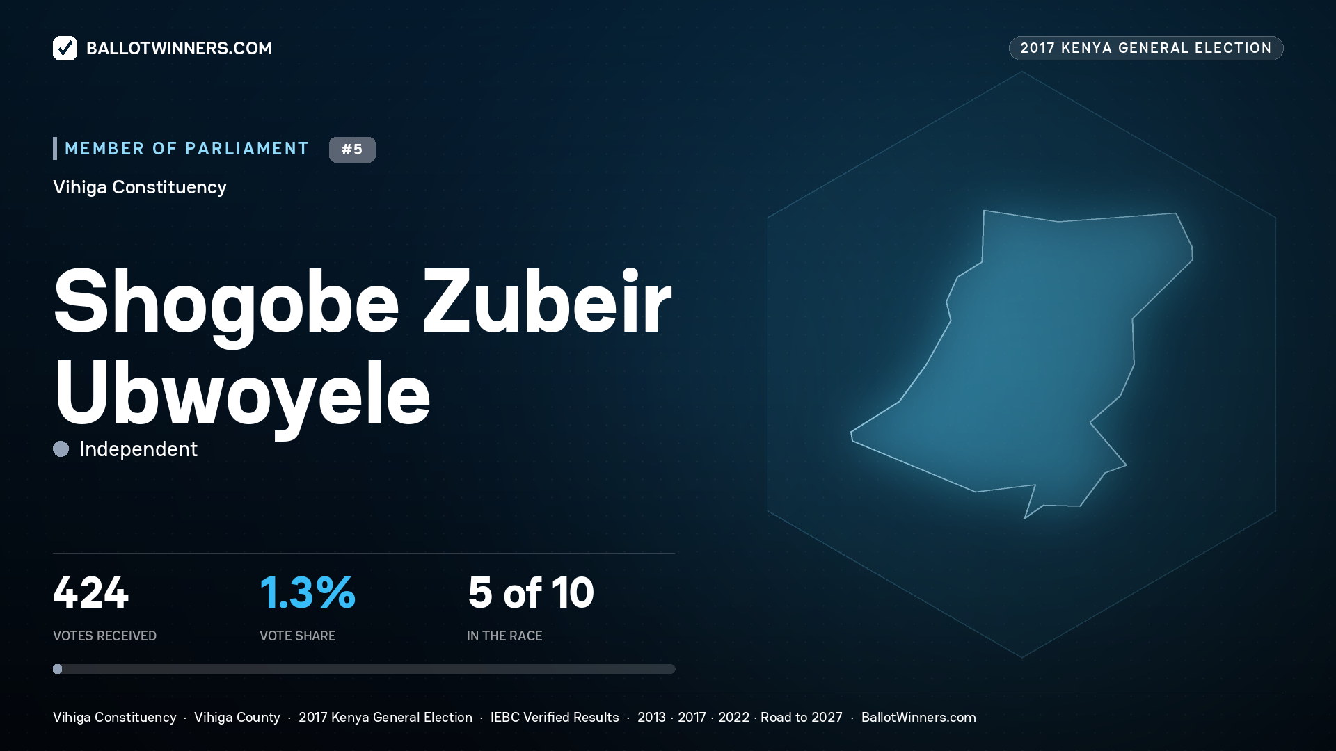 SHOGOBE ZUBEIR UBWOYELE, INDEPENDENT, contested Member of Parliament for VIHIGA, 424 votes, 2017 Kenya general election.