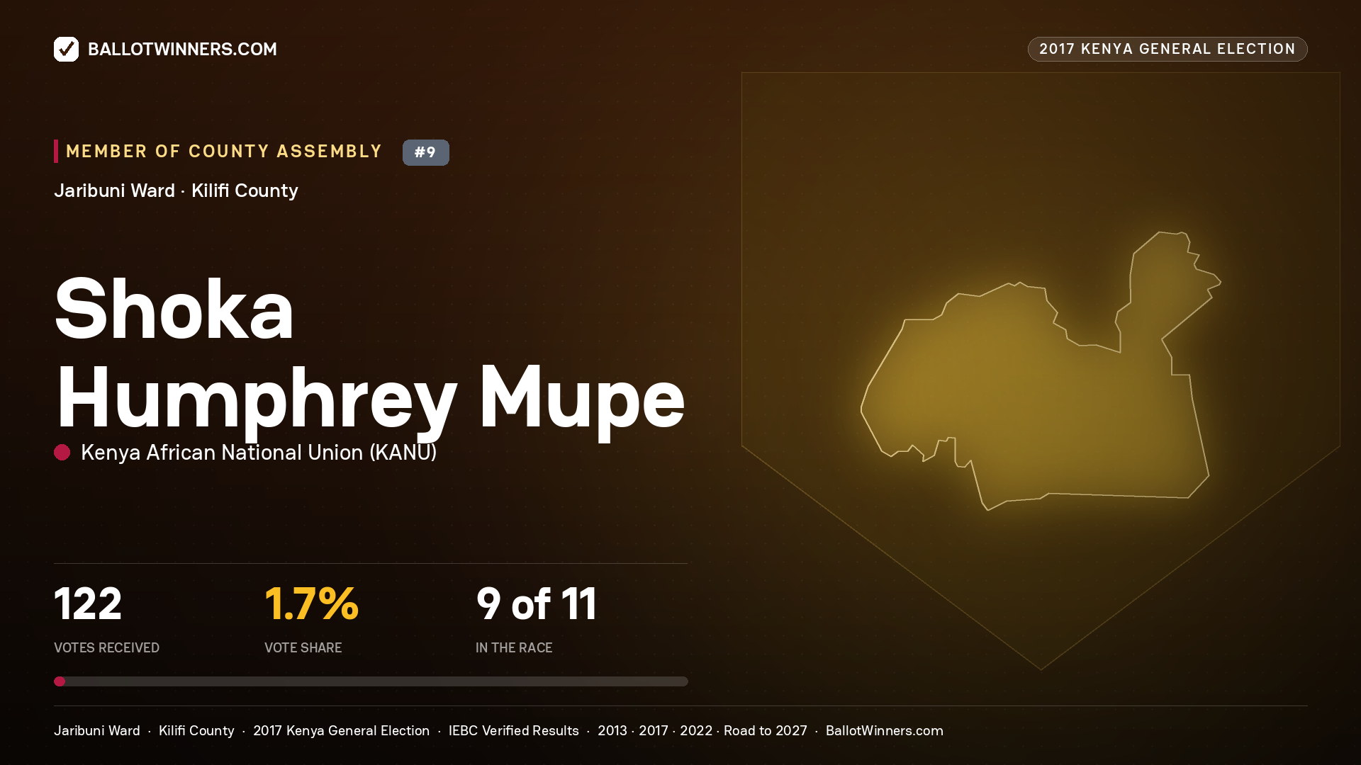 SHOKA HUMPHREY MUPE, KENYA AFRICAN NATIONAL UNION, contested Member of County Assembly for JARIBUNI, 122 votes, 2017 Kenya general election.