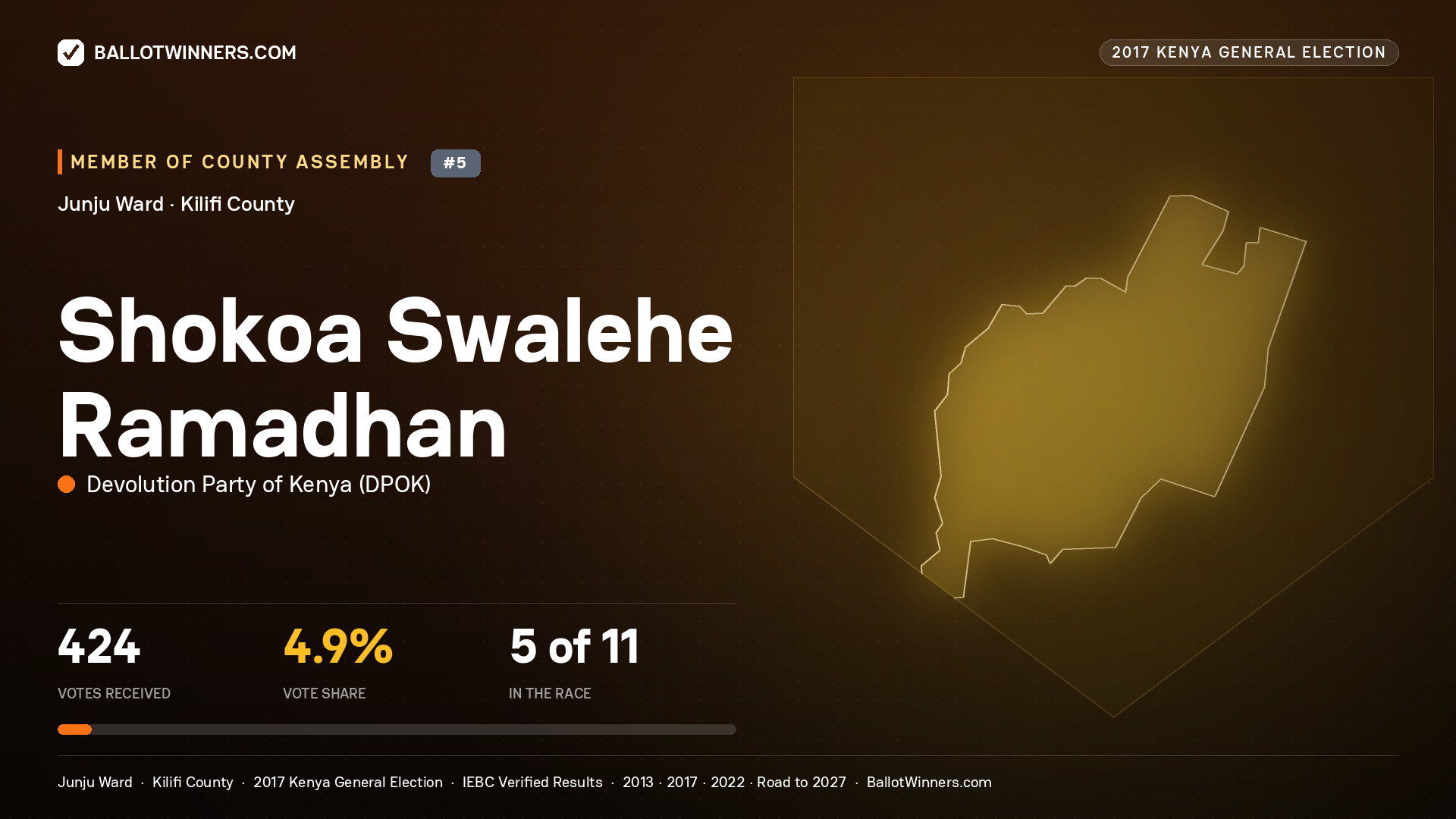SHOKOA SWALEHE RAMADHAN, DEVOLUTION PARTY OF KENYA, contested Member of County Assembly for JUNJU, 424 votes, 2017 Kenya general election.