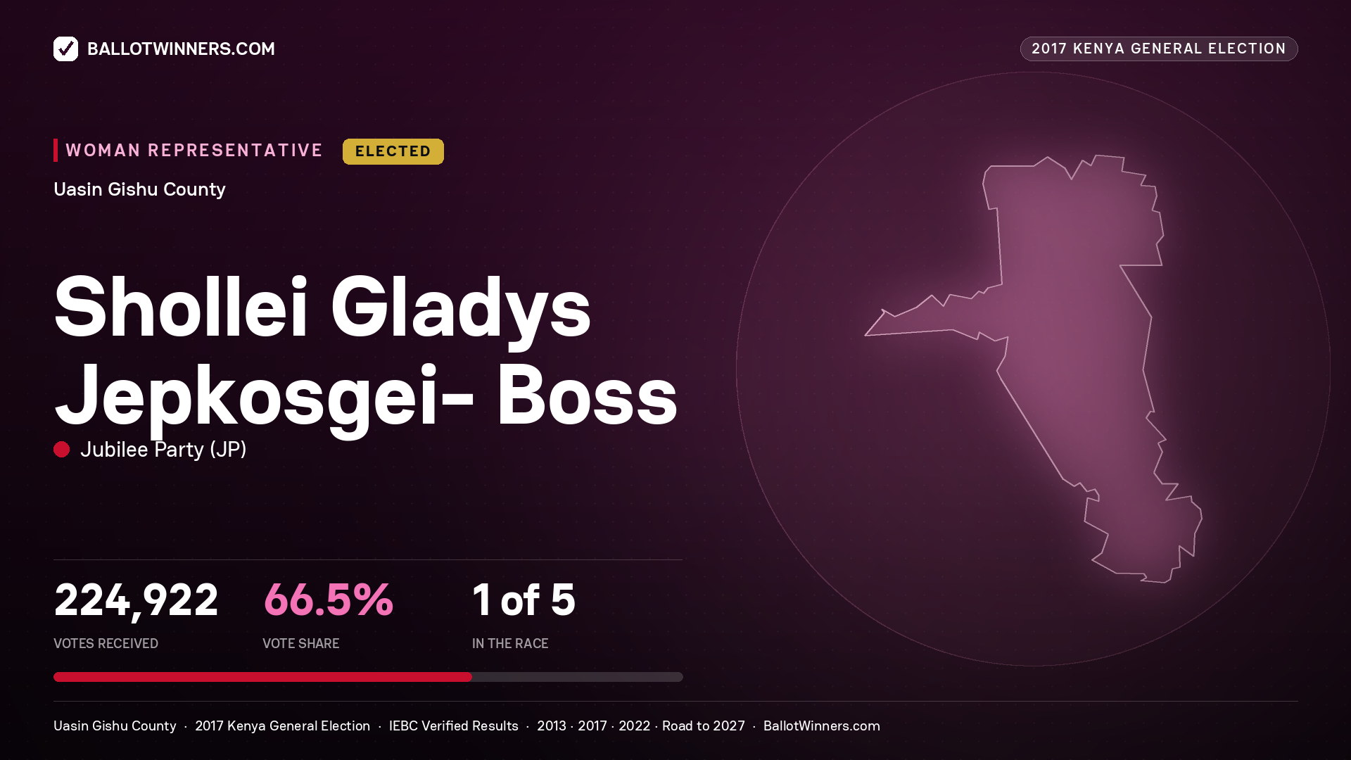 SHOLLEI GLADYS JEPKOSGEI- BOSS, JUBILEE PARTY, elected Women Representative for UASIN GISHU, 224,922 votes, 2017 Kenya general election.
