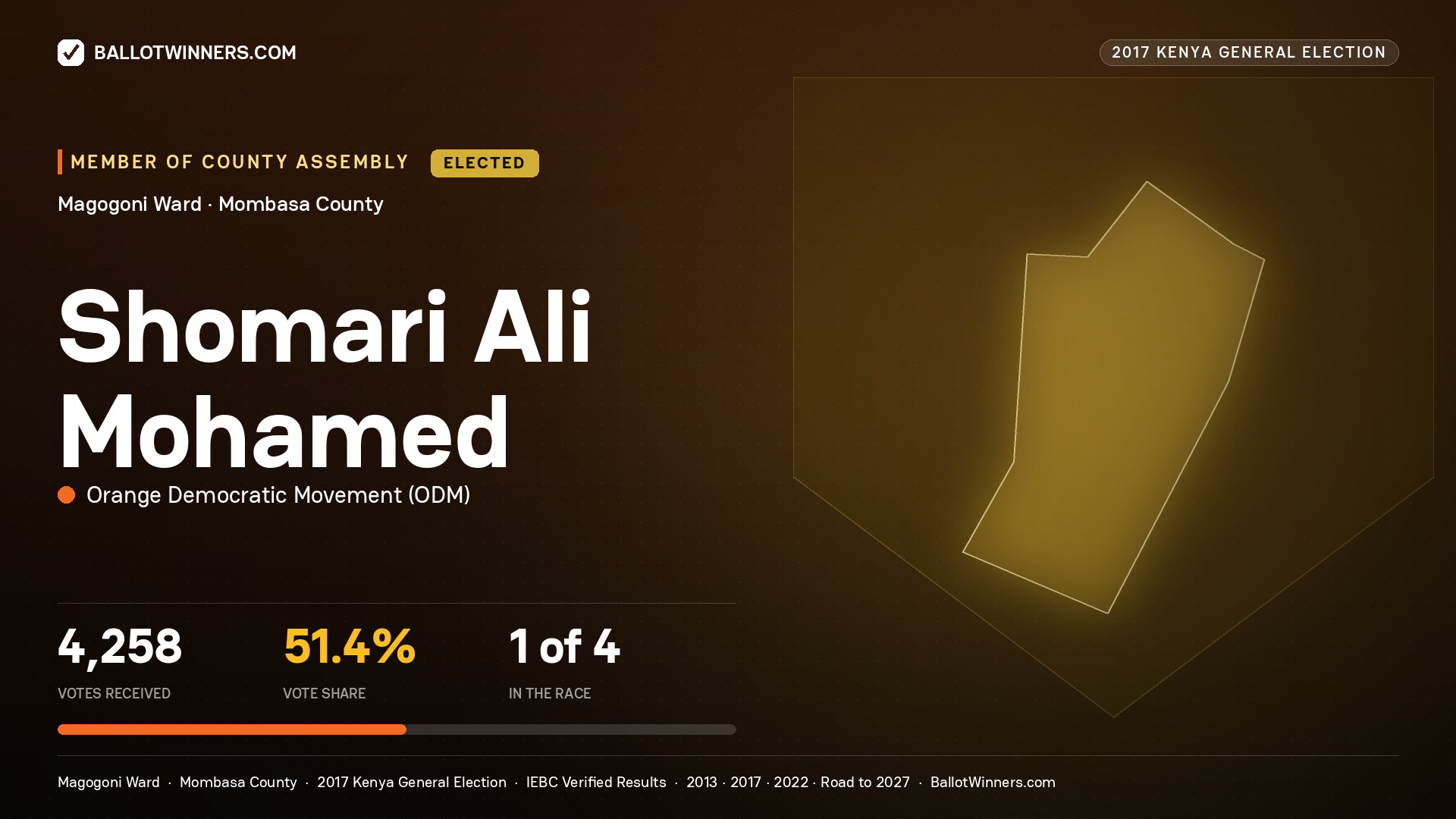 SHOMARI ALI MOHAMED, ORANGE DEMOCRATIC MOVEMENT, elected Member of County Assembly for MAGOGONI, 4,258 votes, 2017 Kenya general election.