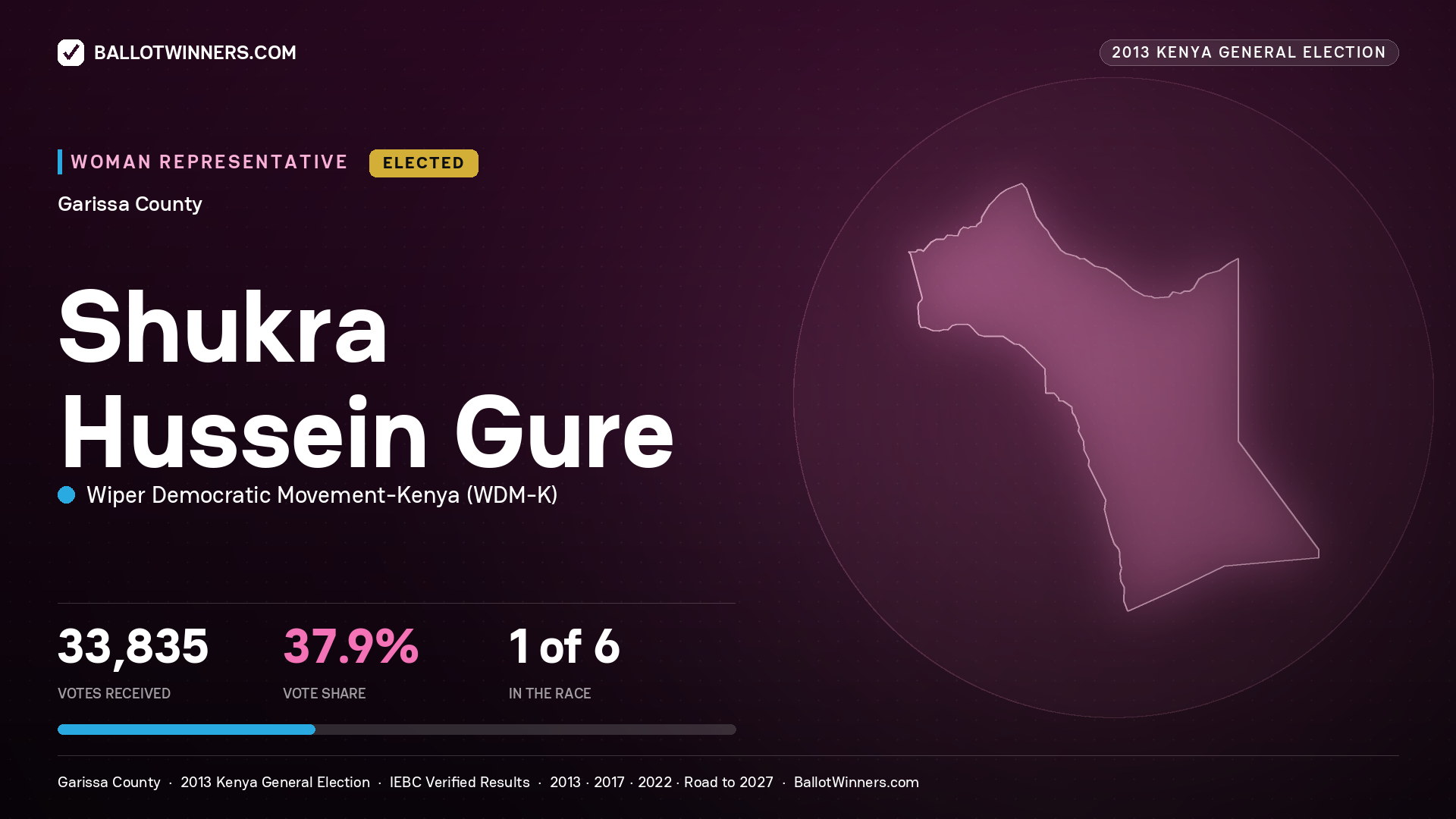 SHUKRA HUSSEIN GURE, elected Women Representative for GARISSA, 33,835 votes, 2013 Kenya general election.
