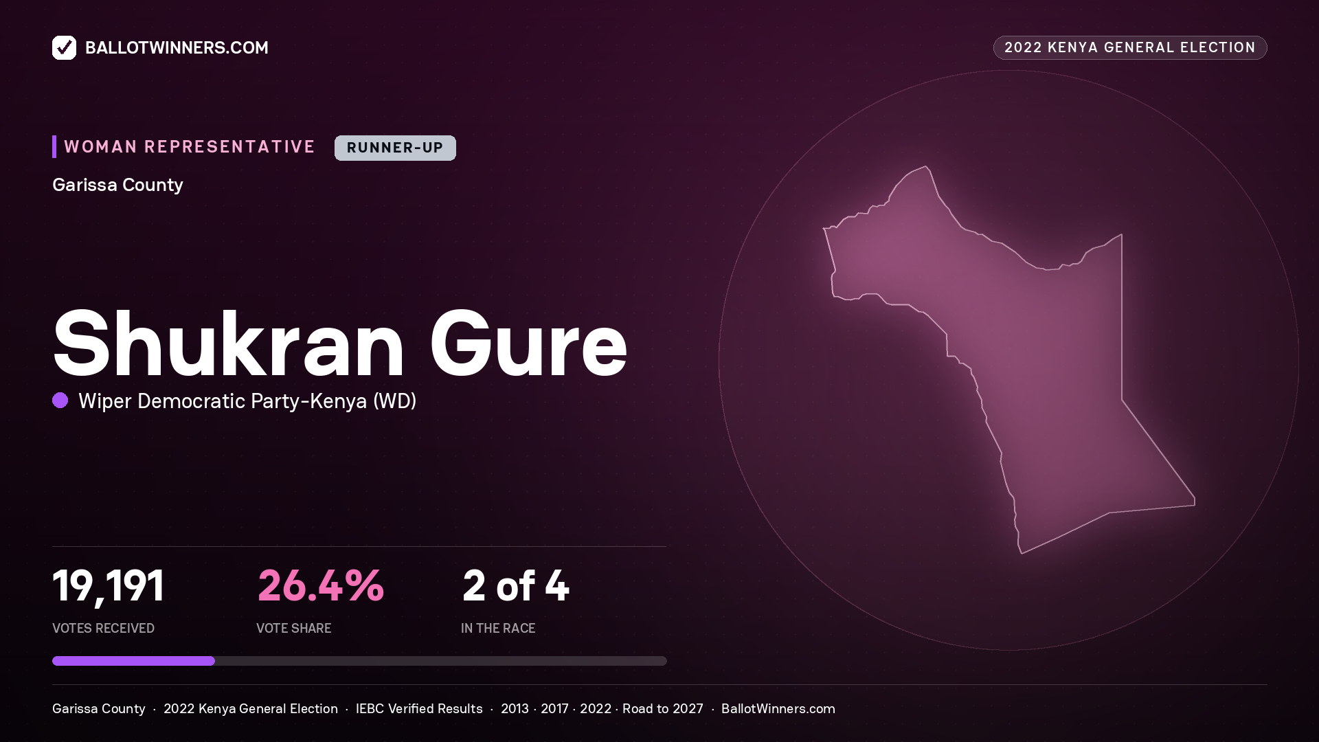 Shukran Gure, Wiper Democratic Party - Kenya, contested Women Representative for GARISSA, 19,191 votes, 2022 Kenya general election.