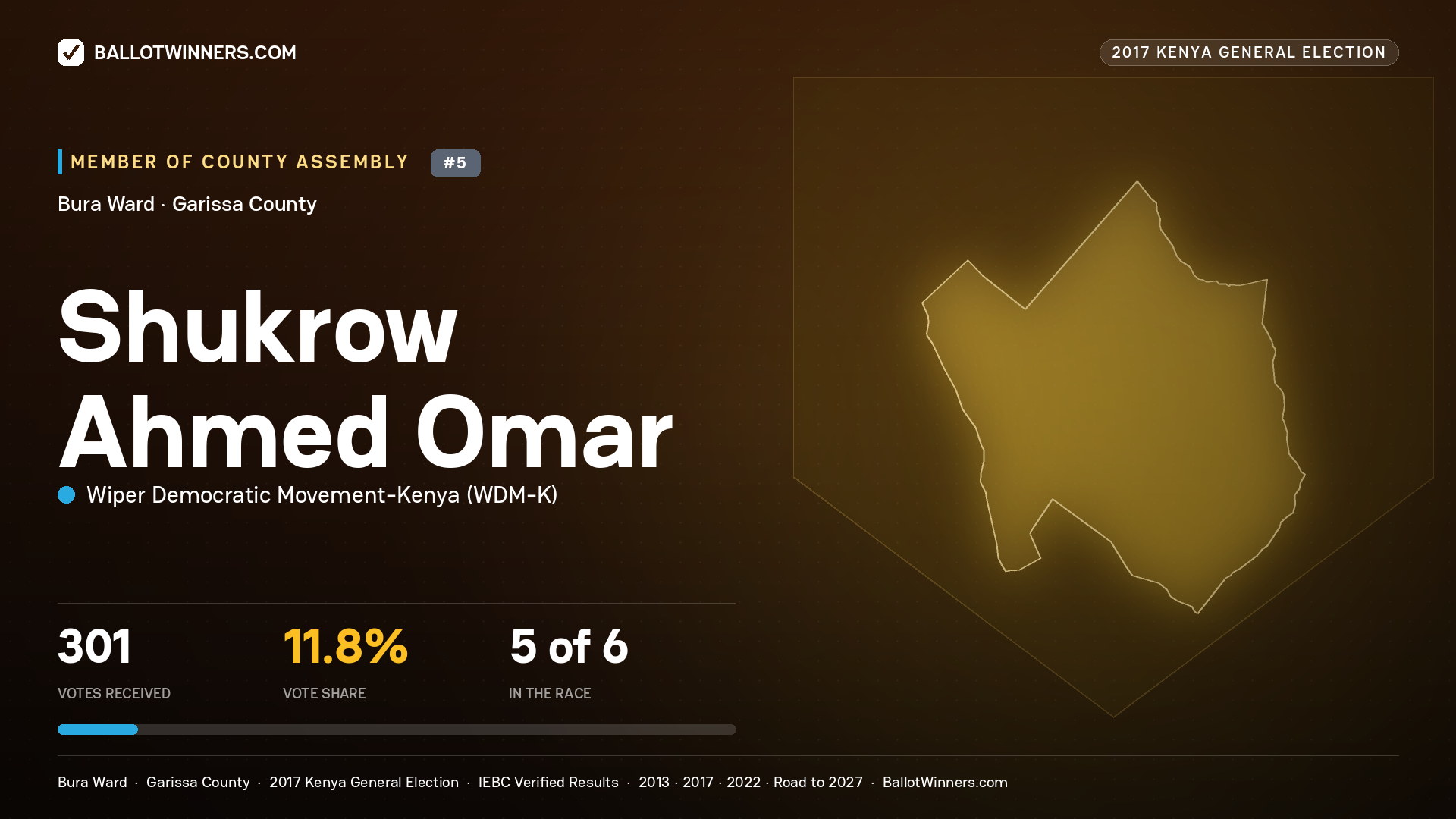SHUKROW AHMED OMAR, WIPER DEMOCRATIC MOVEMENT- KENYA, contested Member of County Assembly for BURA, 301 votes, 2017 Kenya general election.