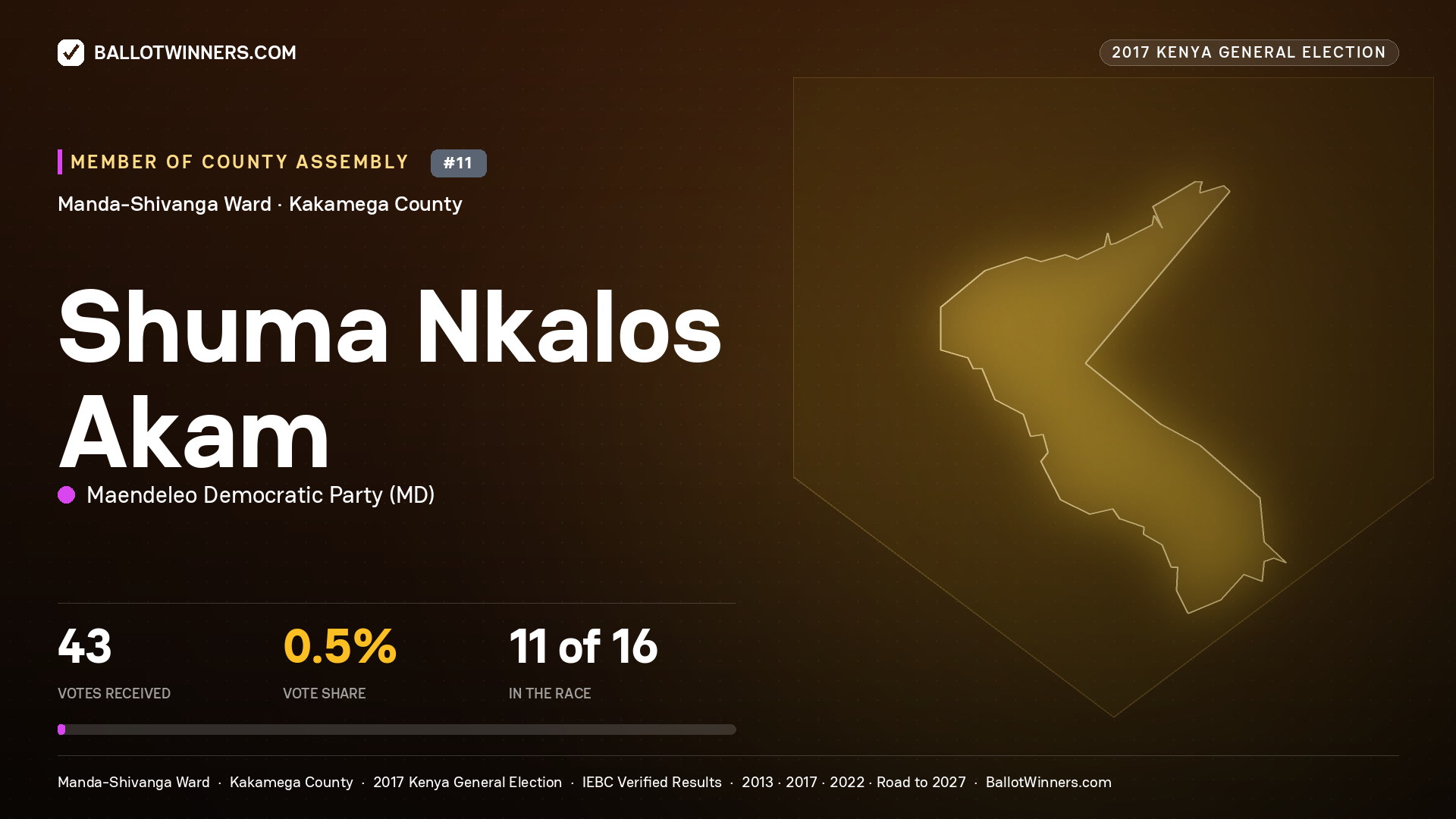 SHUMA NKALOS AKAM, MAENDELEO DEMOCRATIC PARTY, contested Member of County Assembly for MANDA-SHIVANGA, 43 votes, 2017 Kenya general election.