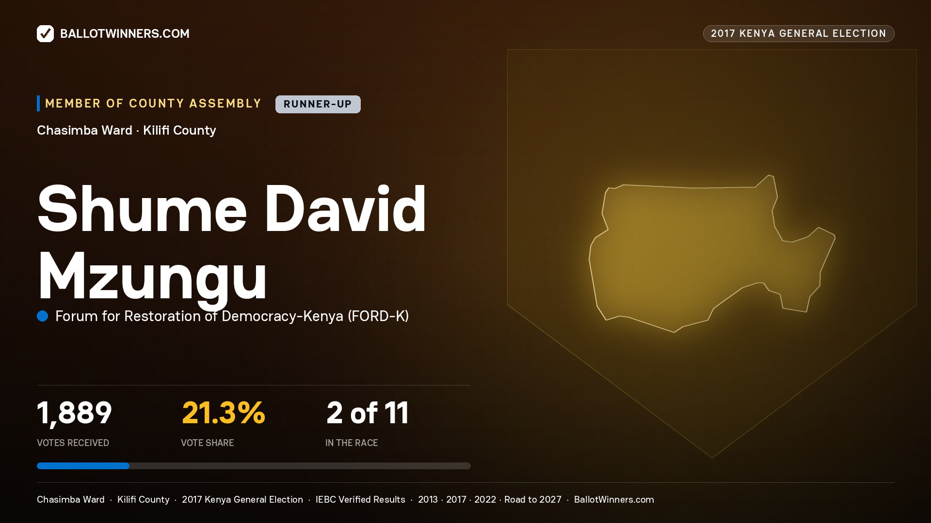 SHUME DAVID MZUNGU, FORUM FOR RESTORATION OF DEMOCRACY-KENYA, contested Member of County Assembly for CHASIMBA, 1,889 votes, 2017 Kenya general election.