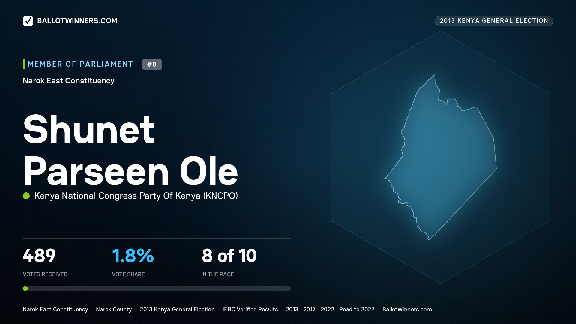 SHUNET PARSEEN OLE, contested Member of Parliament for NAROK EAST, 489 votes, 2013 Kenya general election.