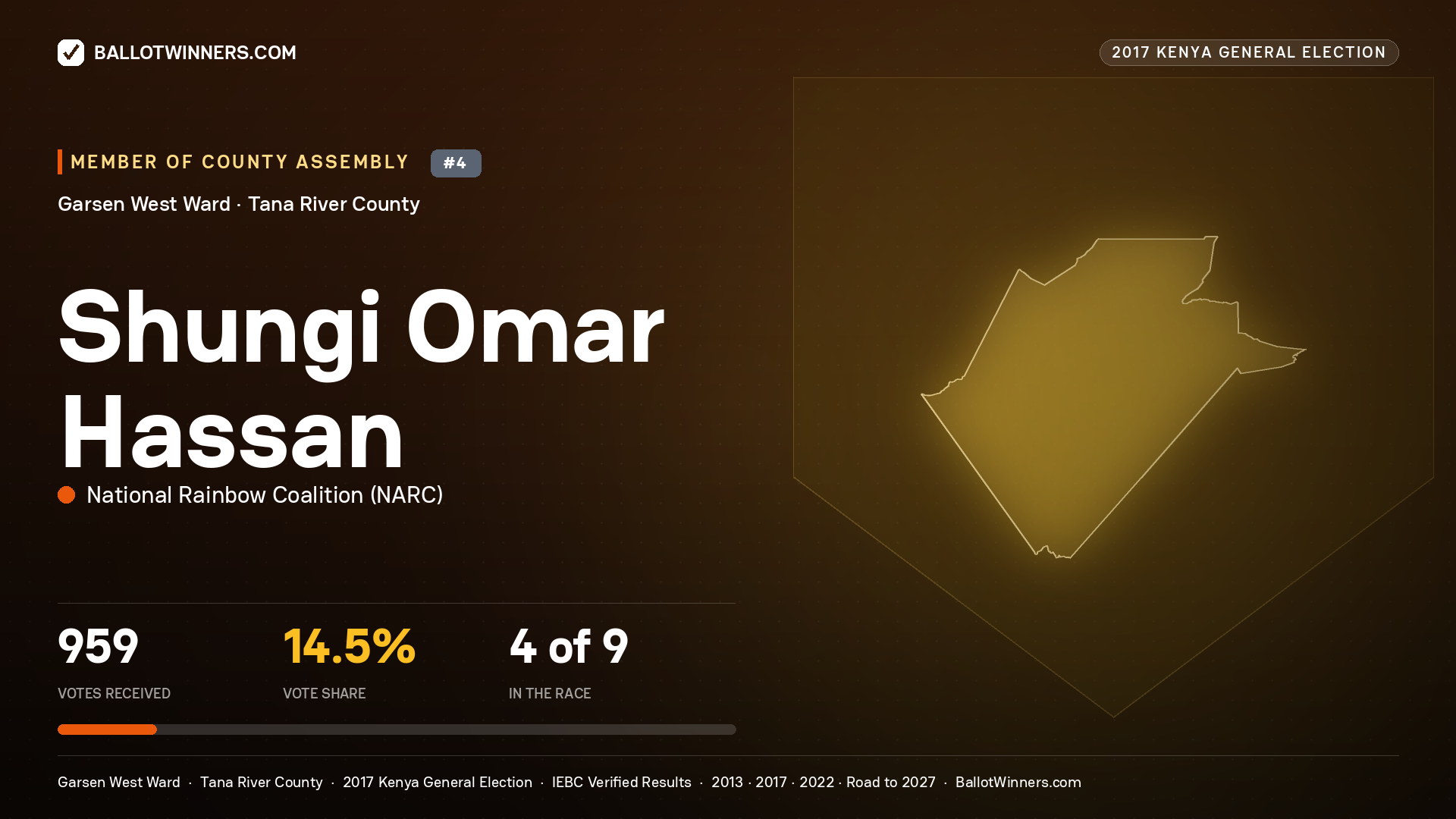 SHUNGI OMAR HASSAN, NATIONAL RAINBOW COALITION, contested Member of County Assembly for GARSEN WEST, 959 votes, 2017 Kenya general election.
