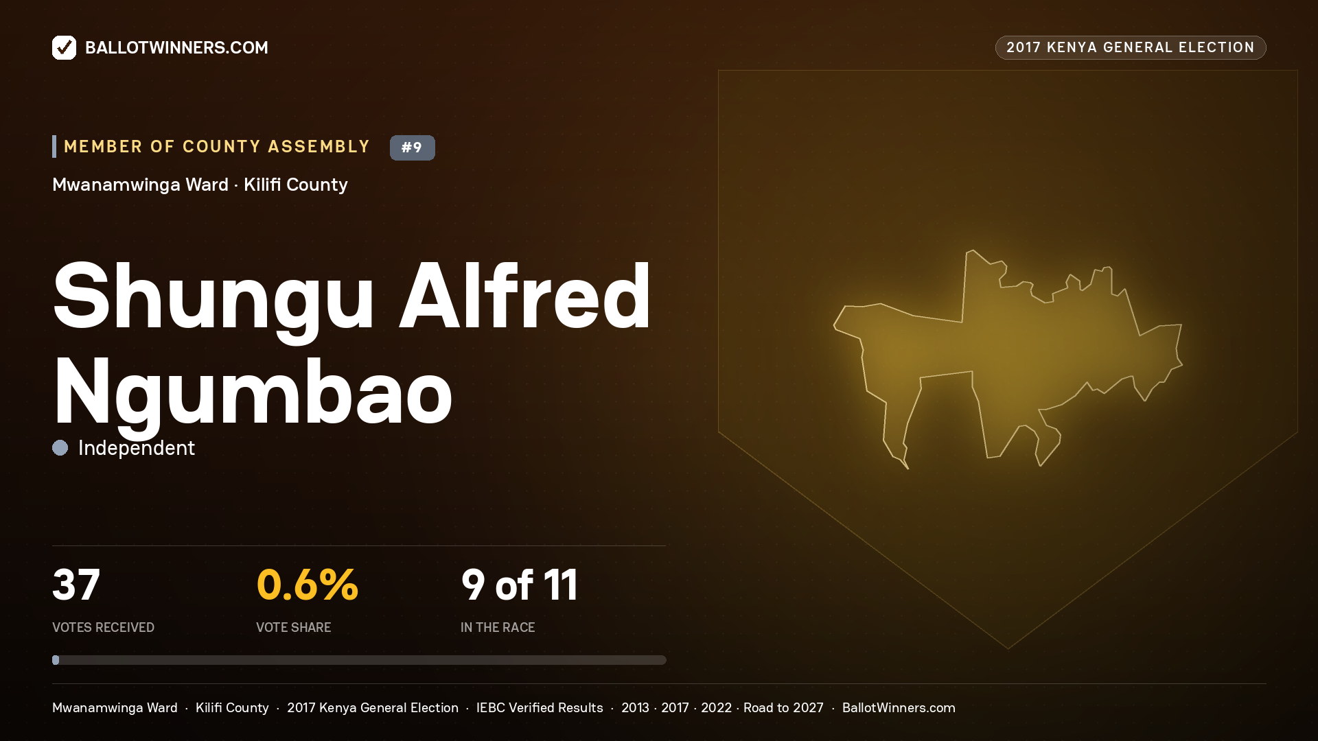 SHUNGU ALFRED NGUMBAO, INDEPENDENT, contested Member of County Assembly for MWANAMWINGA, 37 votes, 2017 Kenya general election.