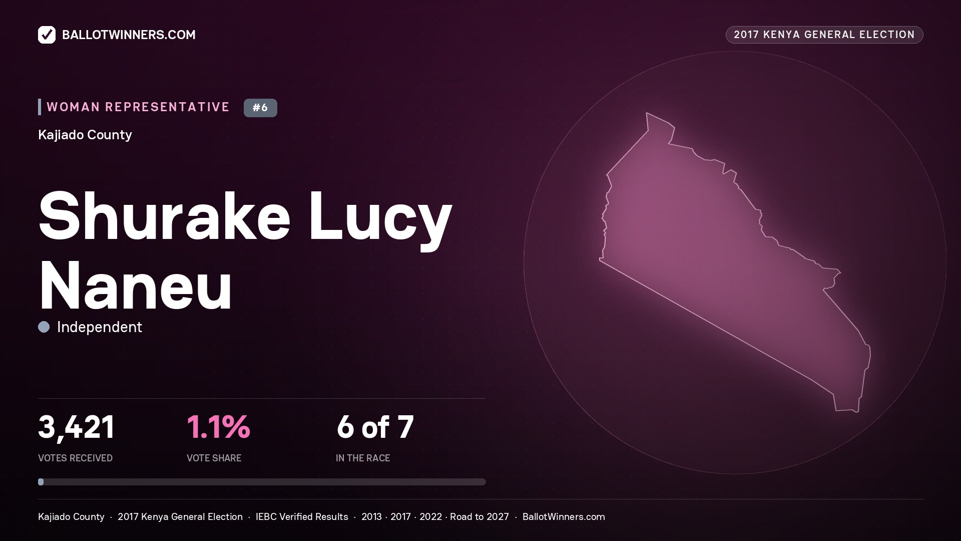 SHURAKE LUCY NANEU, INDEPENDENT, contested Women Representative for KAJIADO, 3,421 votes, 2017 Kenya general election.