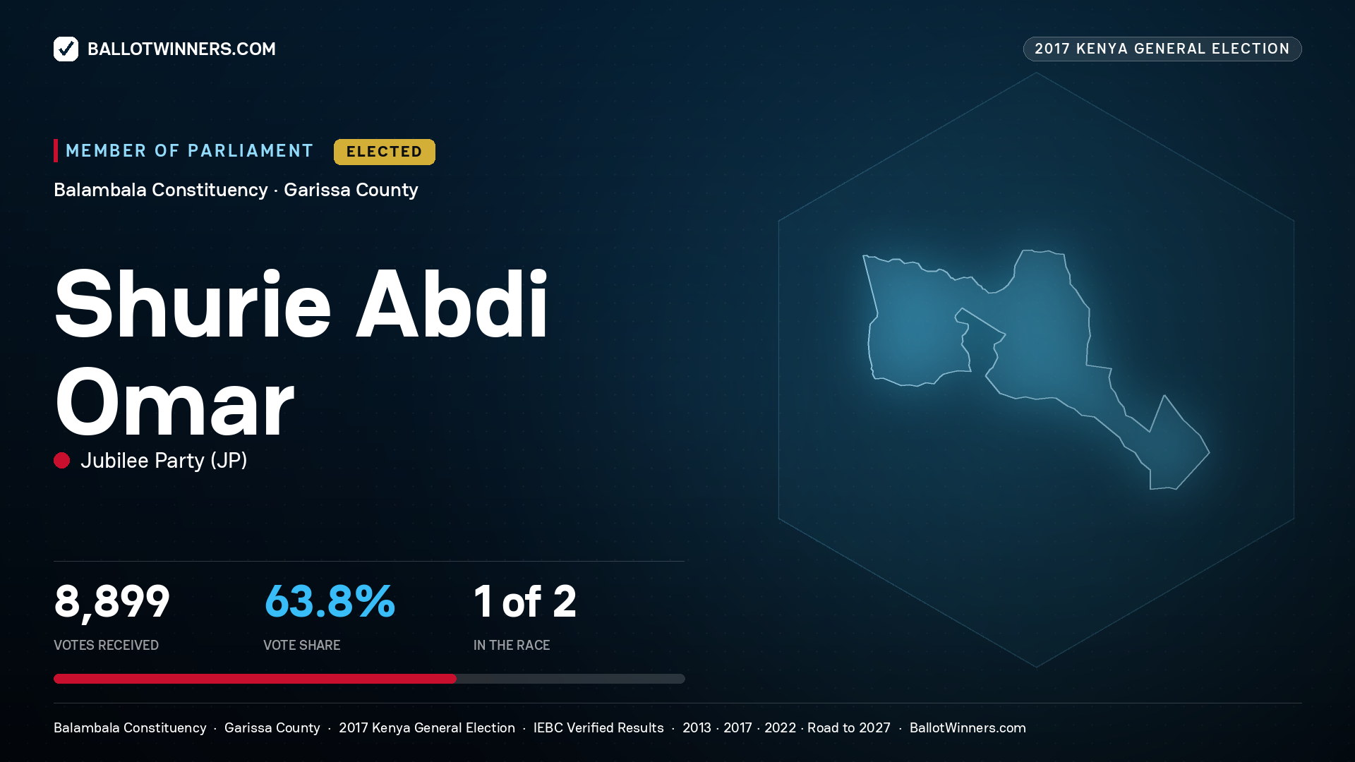 SHURIE ABDI OMAR, JUBILEE PARTY, elected Member of Parliament for BALAMBALA, 8,899 votes, 2017 Kenya general election.