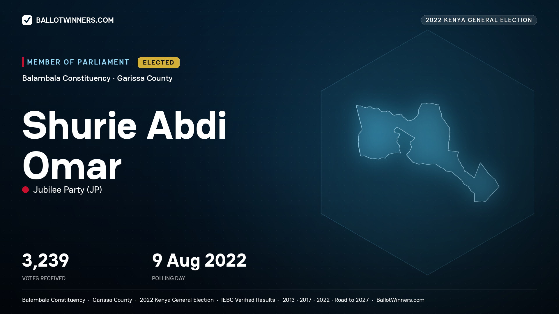 Shurie Abdi Omar, Jubilee Party, elected Member of Parliament for Balambala, 3,239 votes, 2022 Kenya general election.