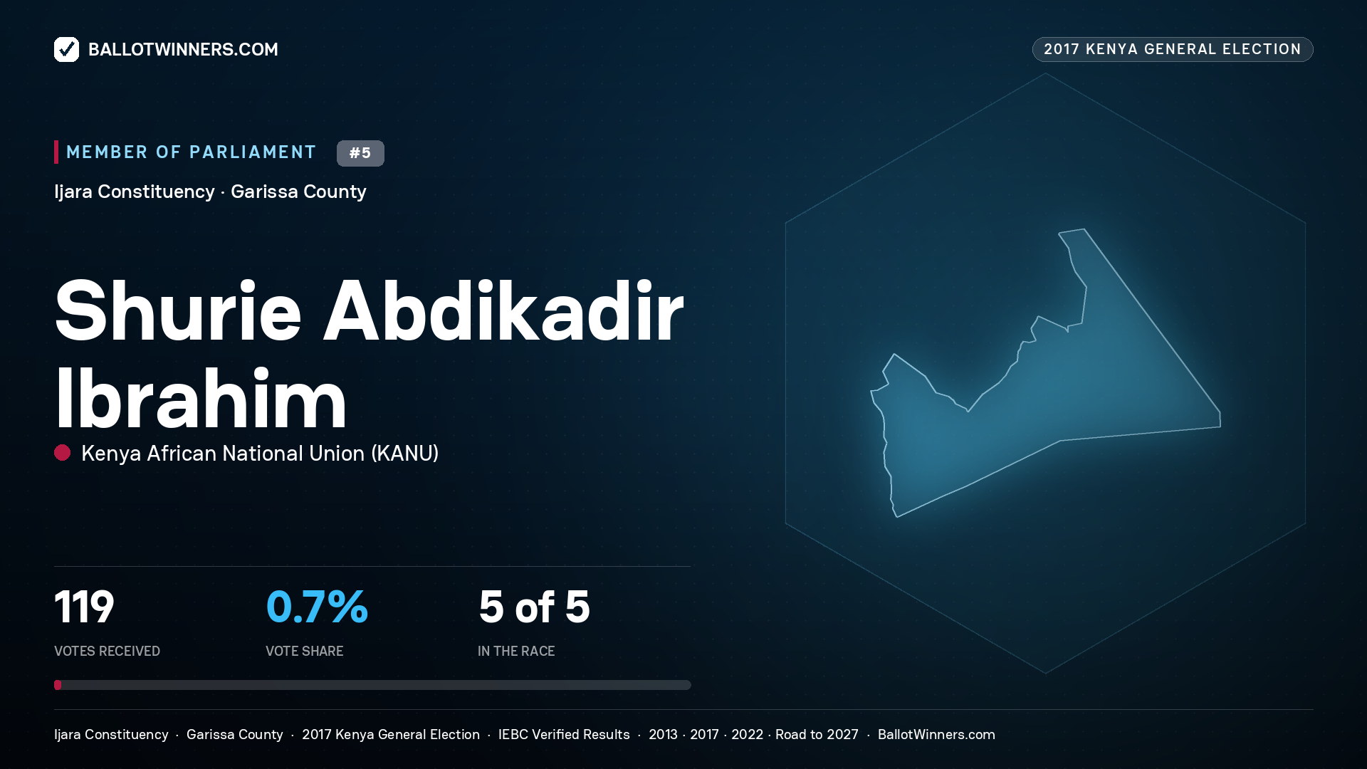 SHURIE ABDIKADIR IBRAHIM, KENYA AFRICAN NATIONAL UNION, contested Member of Parliament for IJARA, 119 votes, 2017 Kenya general election.