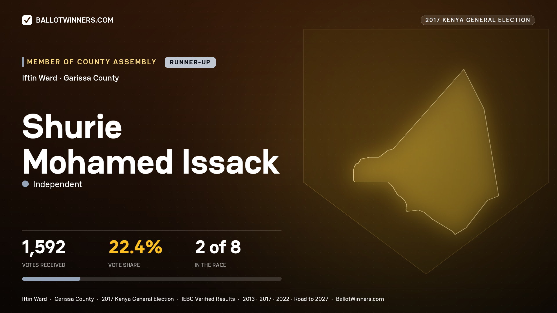 SHURIE MOHAMED ISSACK, INDEPENDENT, contested Member of County Assembly for IFTIN, 1,592 votes, 2017 Kenya general election.