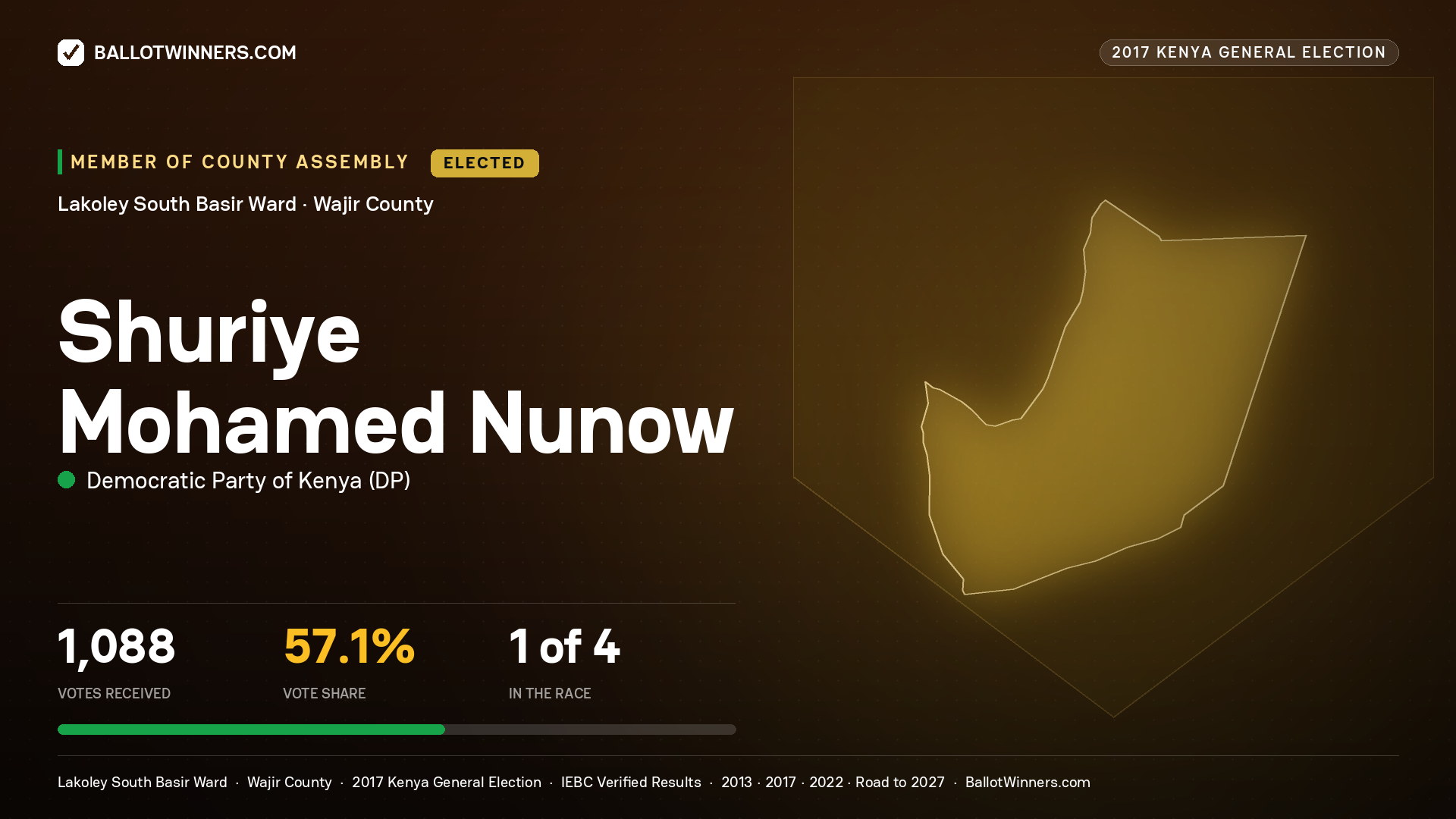 SHURIYE MOHAMED NUNOW, DEMOCRATIC PARTY OF KENYA, elected Member of County Assembly for LAKOLEY SOUTH BASIR, 1,088 votes, 2017 Kenya general election.