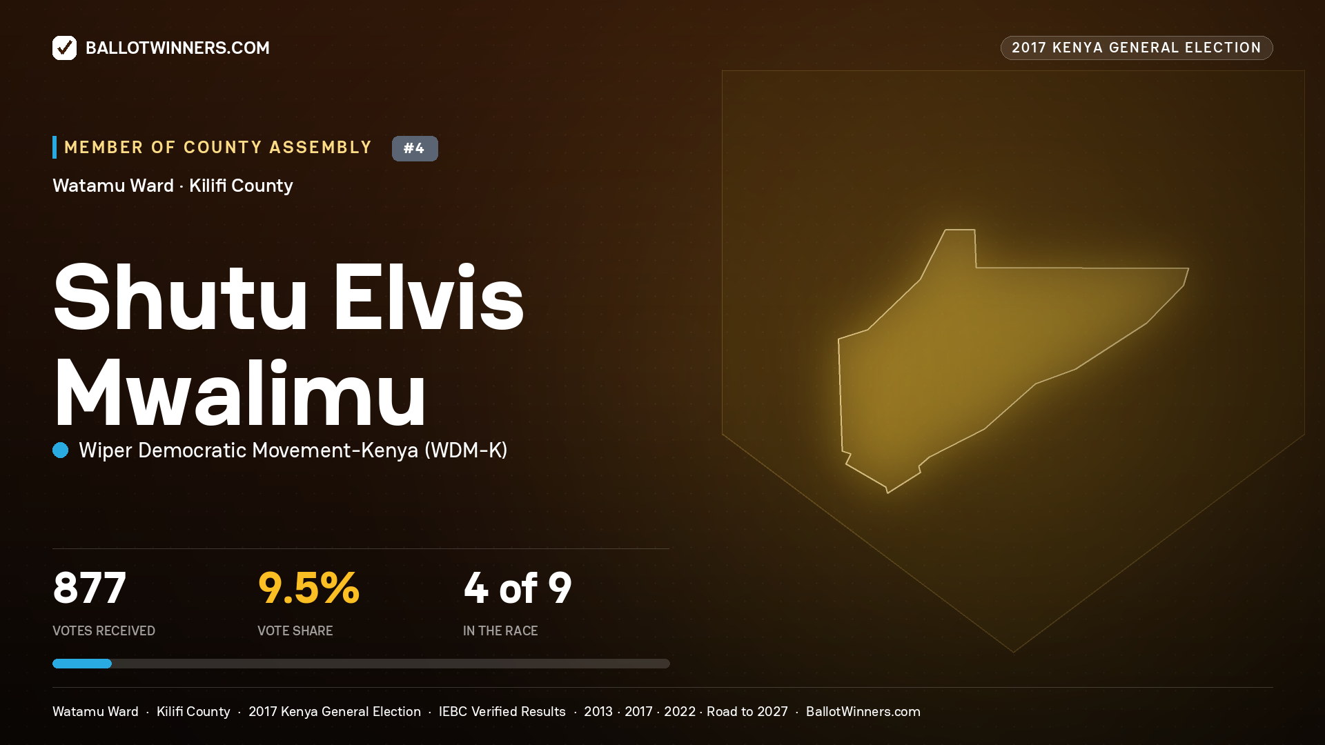 SHUTU ELVIS MWALIMU, WIPER DEMOCRATIC MOVEMENT- KENYA, contested Member of County Assembly for WATAMU, 877 votes, 2017 Kenya general election.