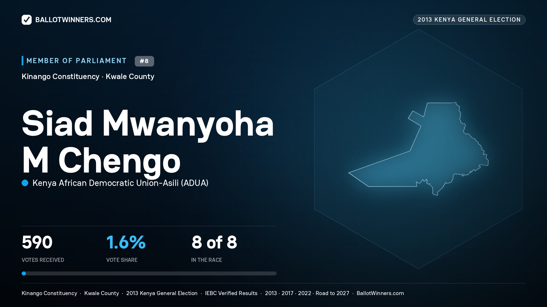 SIAD MWANYOHA M
CHENGO, contested Member of Parliament for KINANGO, 590 votes, 2013 Kenya general election.