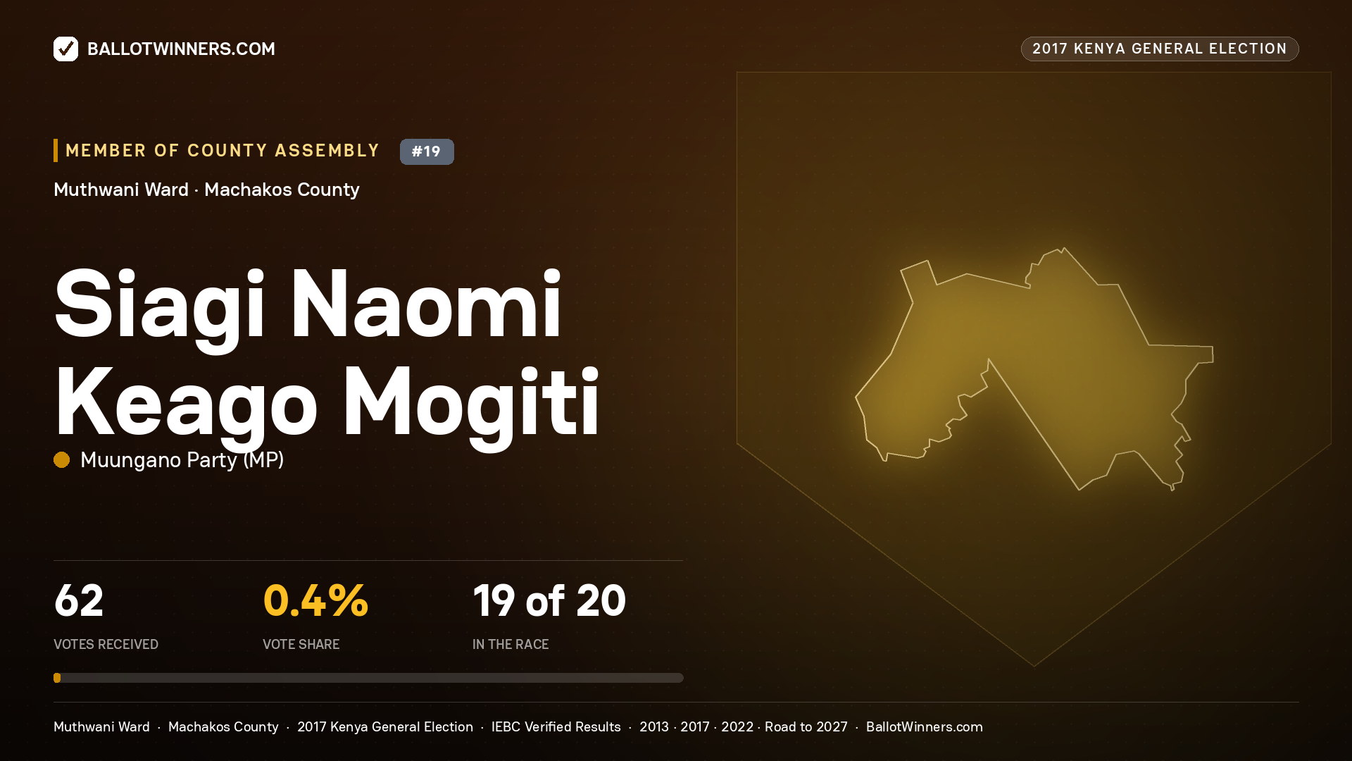SIAGI NAOMI KEAGO MOGITI, MUUNGANO PARTY, contested Member of County Assembly for MUTHWANI, 62 votes, 2017 Kenya general election.