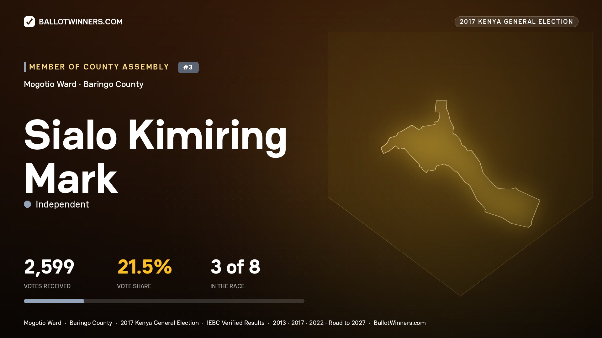 SIALO KIMIRING MARK, INDEPENDENT, contested Member of County Assembly for MOGOTIO, 2,599 votes, 2017 Kenya general election.