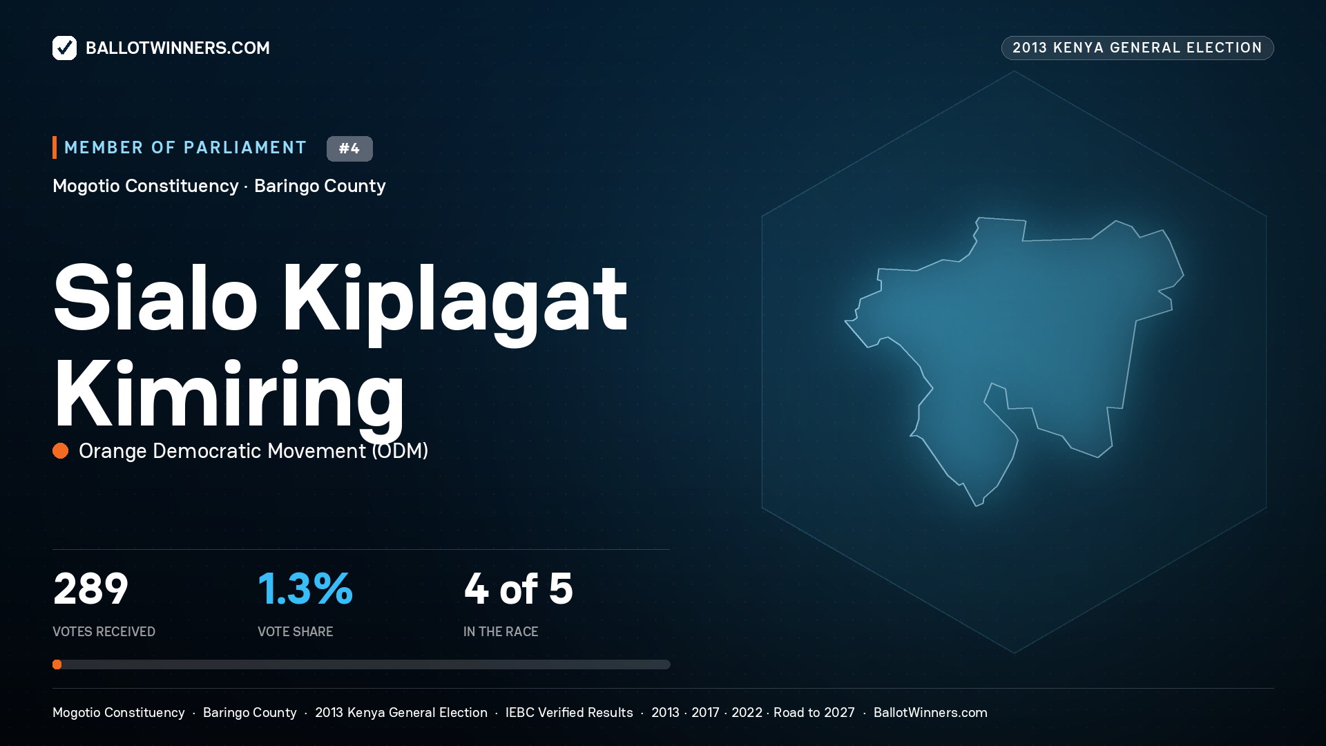 SIALO KIPLAGAT KIMIRING, contested Member of Parliament for MOGOTIO, 289 votes, 2013 Kenya general election.