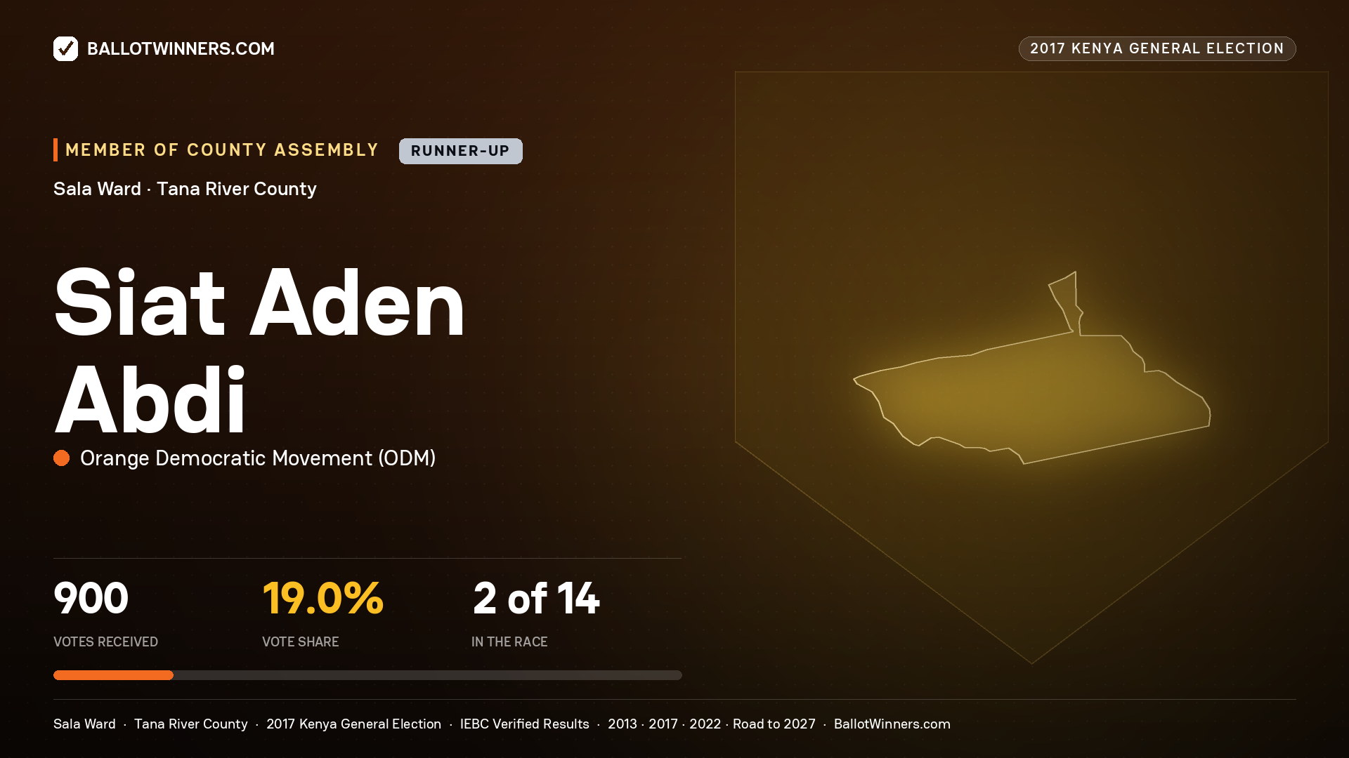 SIAT ADEN ABDI, ORANGE DEMOCRATIC MOVEMENT, contested Member of County Assembly for SALA, 900 votes, 2017 Kenya general election.