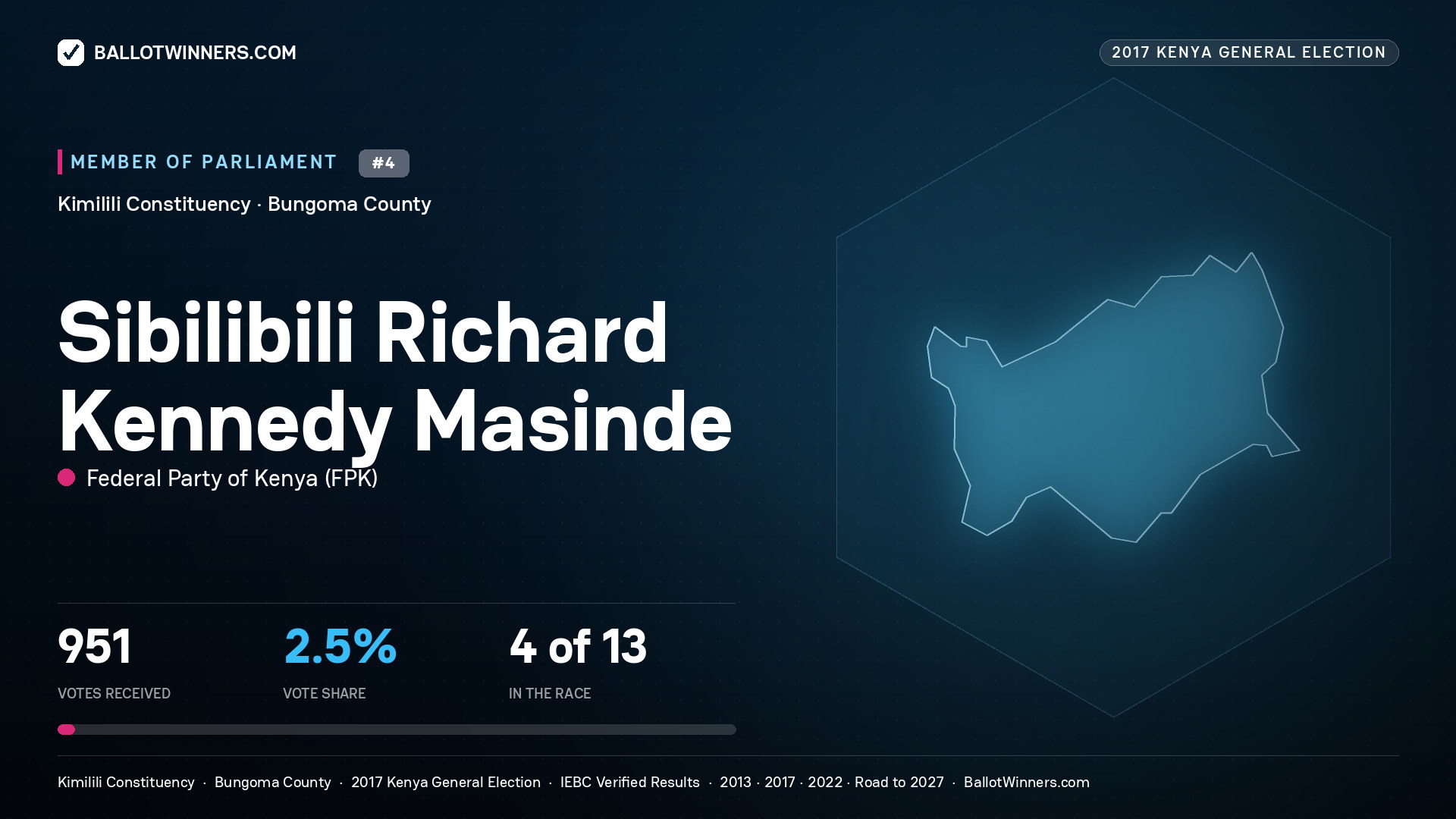 SIBILIBILI RICHARD  KENNEDY MASINDE, FEDERAL PARTY OF
KENYA, contested Member of Parliament for KIMILILI, 951 votes, 2017 Kenya general election.