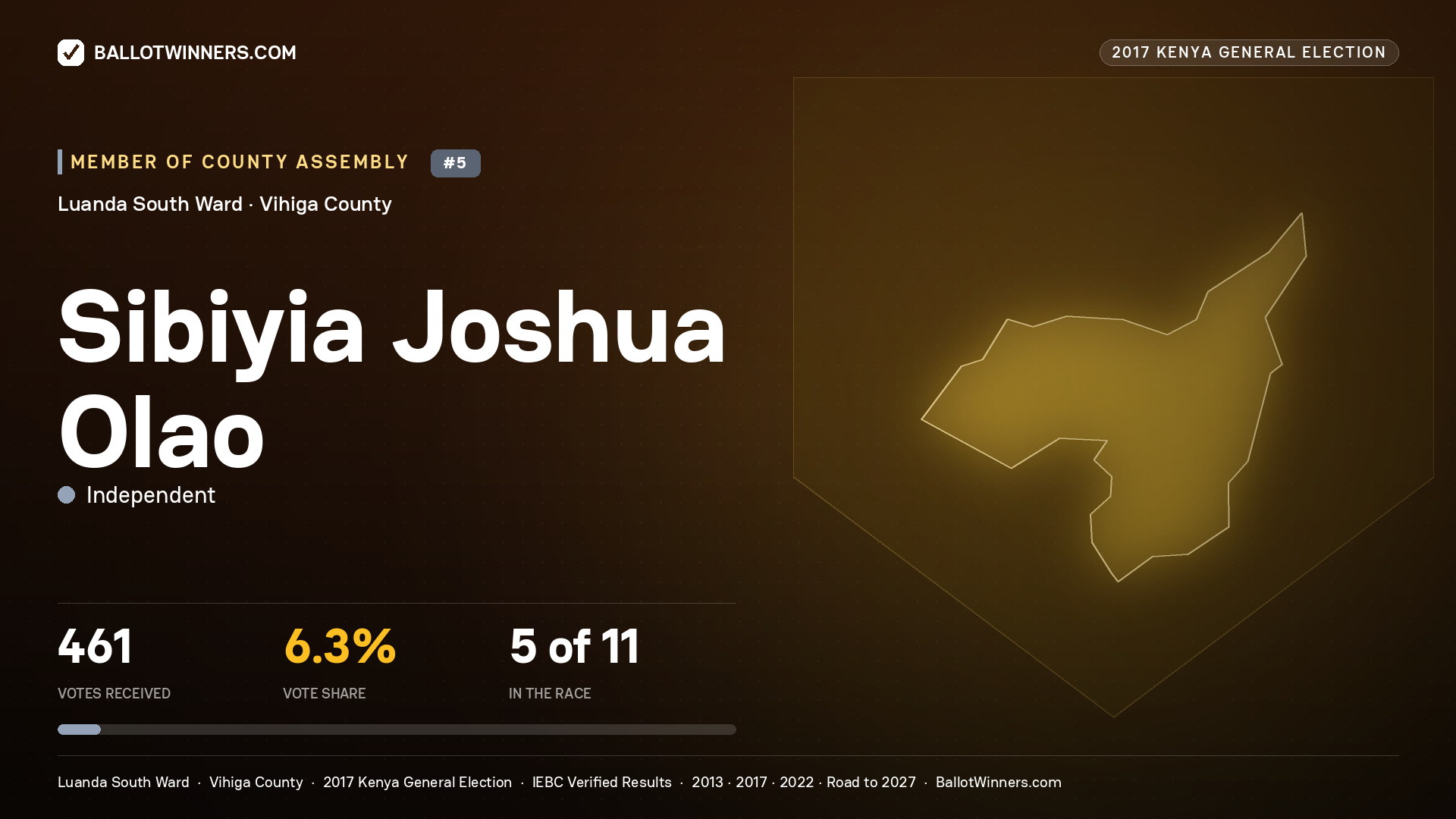 SIBIYIA JOSHUA OLAO, INDEPENDENT, contested Member of County Assembly for LUANDA SOUTH, 461 votes, 2017 Kenya general election.
