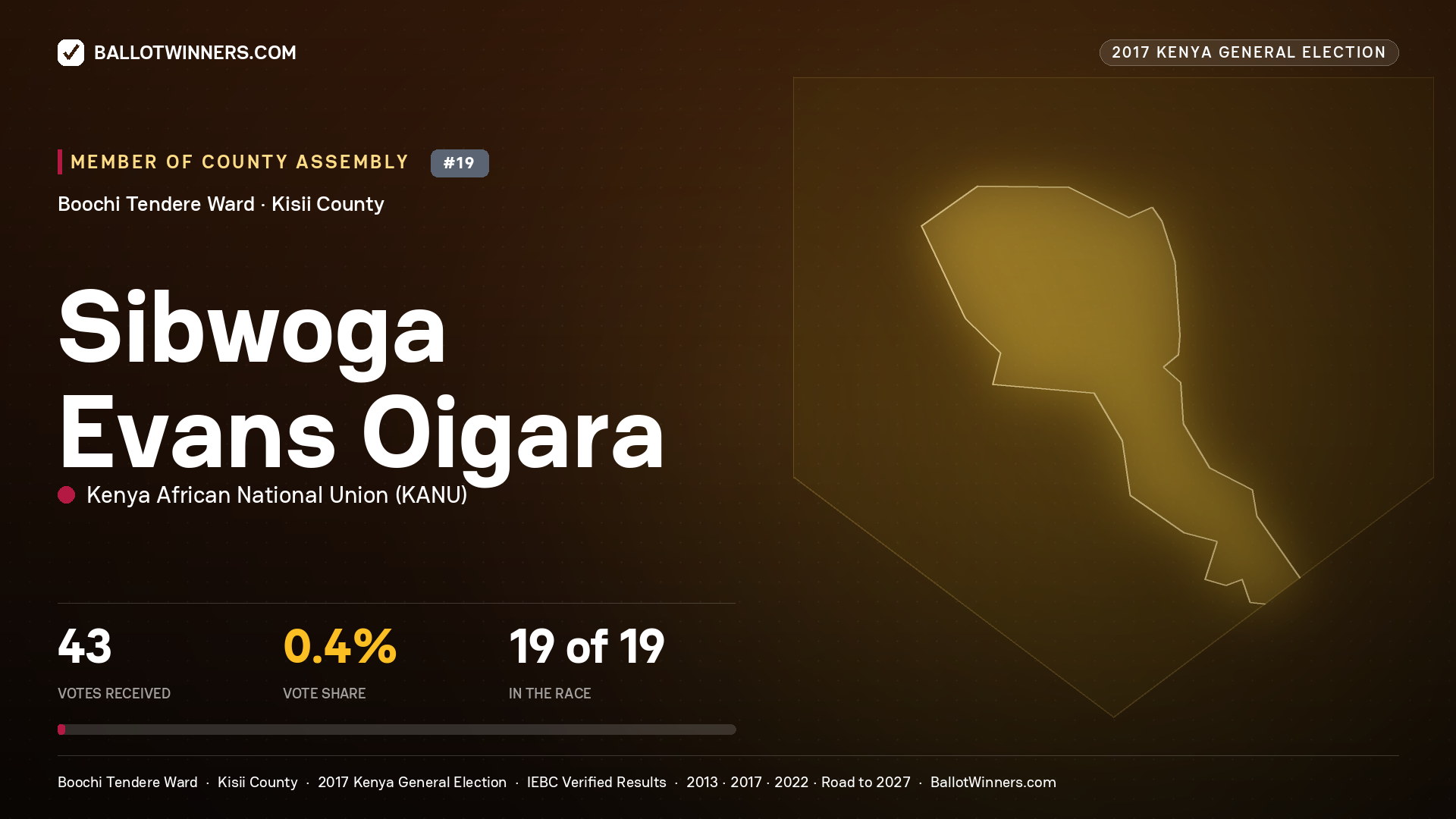 SIBWOGA EVANS OIGARA, KENYA AFRICAN NATIONAL UNION, contested Member of County Assembly for BOOCHI TENDERE, 43 votes, 2017 Kenya general election.