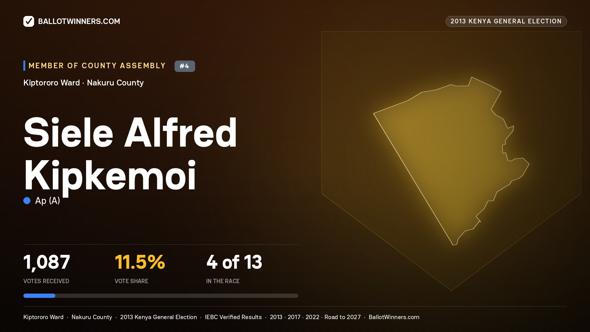 SIELE ALFRED KIPKEMOI, contested Member of County Assembly for KIPTORORO, 1,087 votes, 2013 Kenya general election.