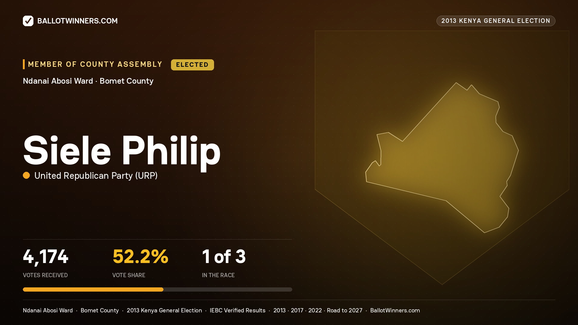 SIELE PHILIP, elected Member of County Assembly for NDANAI ABOSI, 4,174 votes, 2013 Kenya general election.