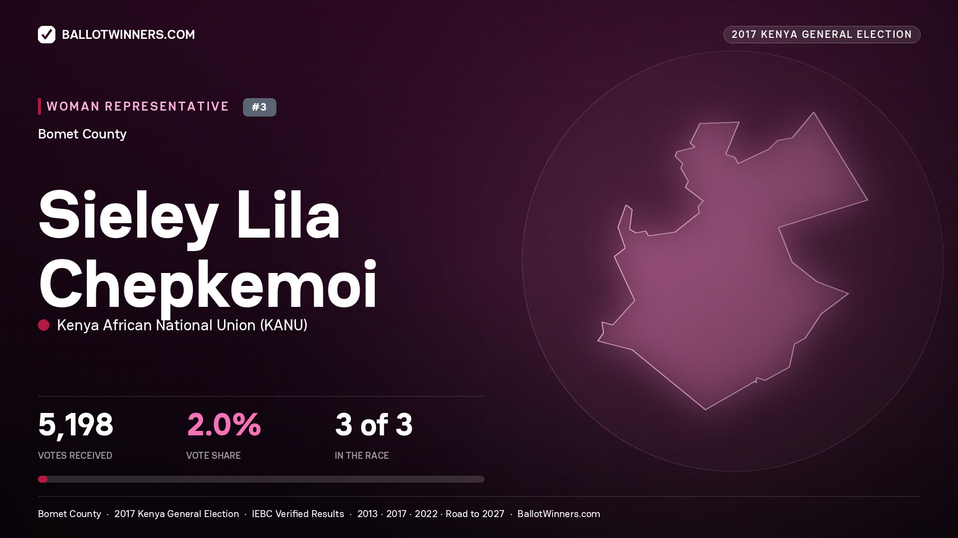 SIELEY LILA CHEPKEMOI, KENYA AFRICAN NATIONAL UNION, contested Women Representative for BOMET, 5,198 votes, 2017 Kenya general election.