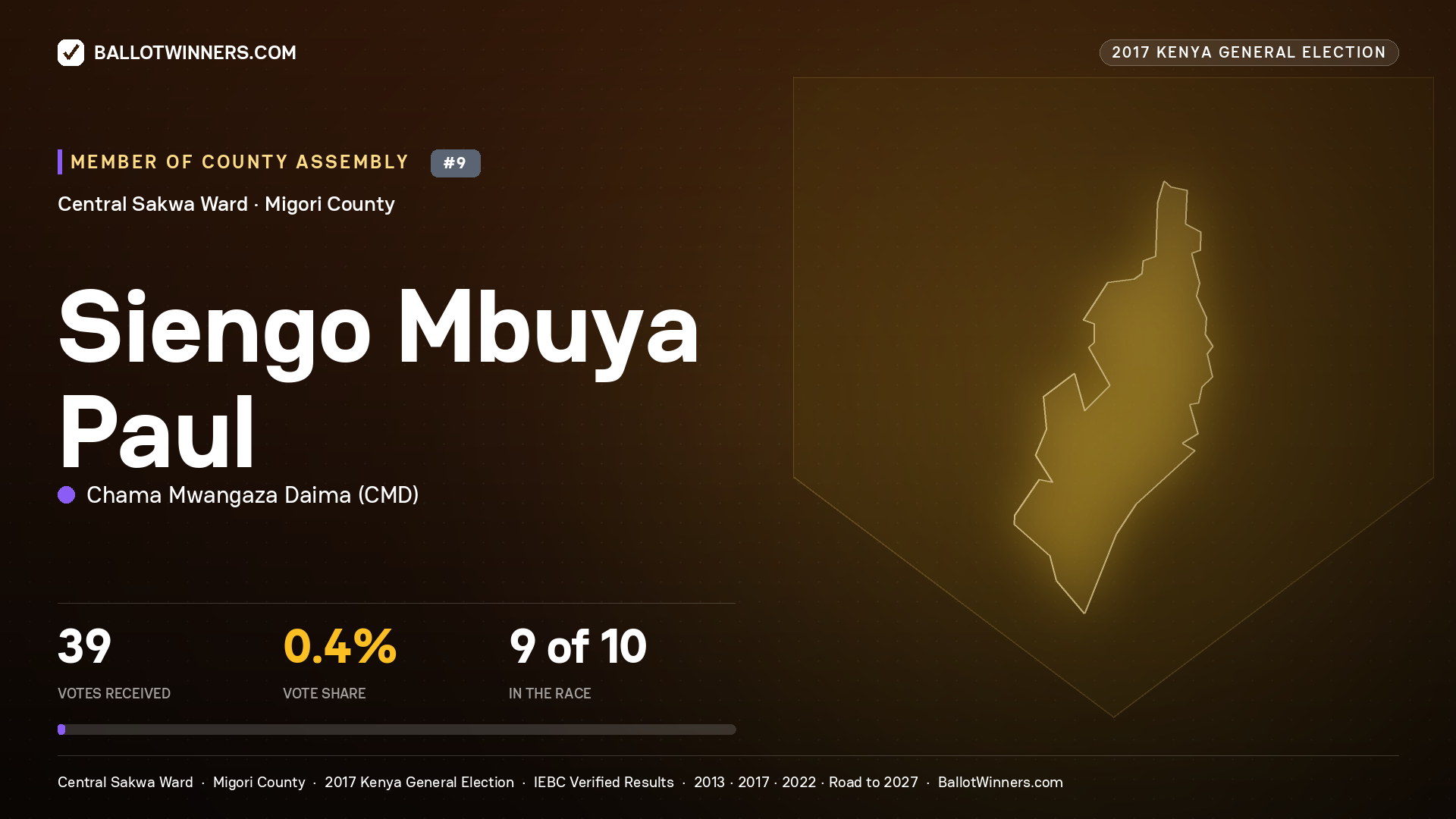 SIENGO MBUYA PAUL, CHAMA MWANGAZA DAIMA, contested Member of County Assembly for CENTRAL SAKWA, 39 votes, 2017 Kenya general election.