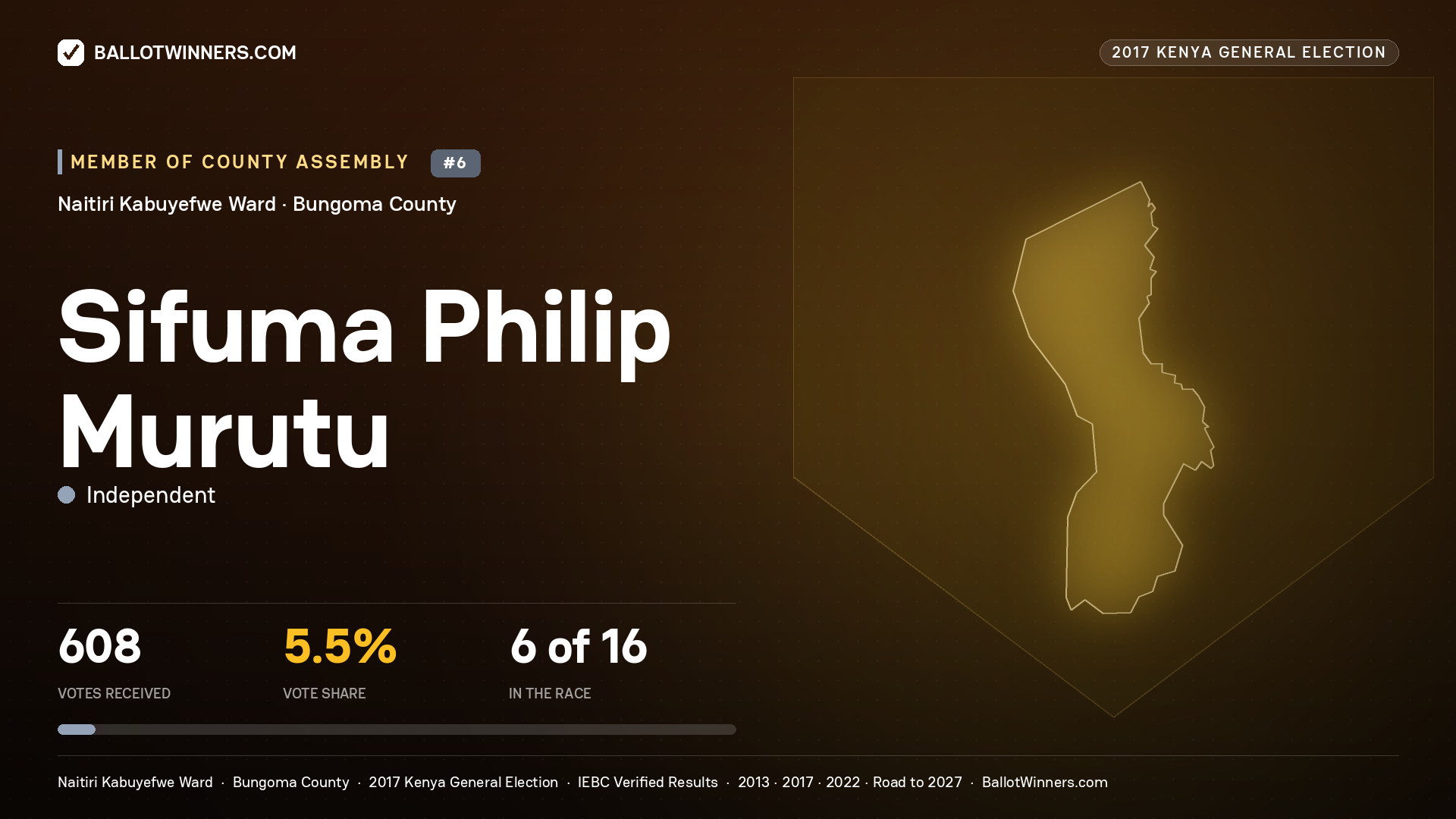 SIFUMA PHILIP MURUTU, INDEPENDENT, contested Member of County Assembly for NAITIRI KABUYEFWE, 608 votes, 2017 Kenya general election.