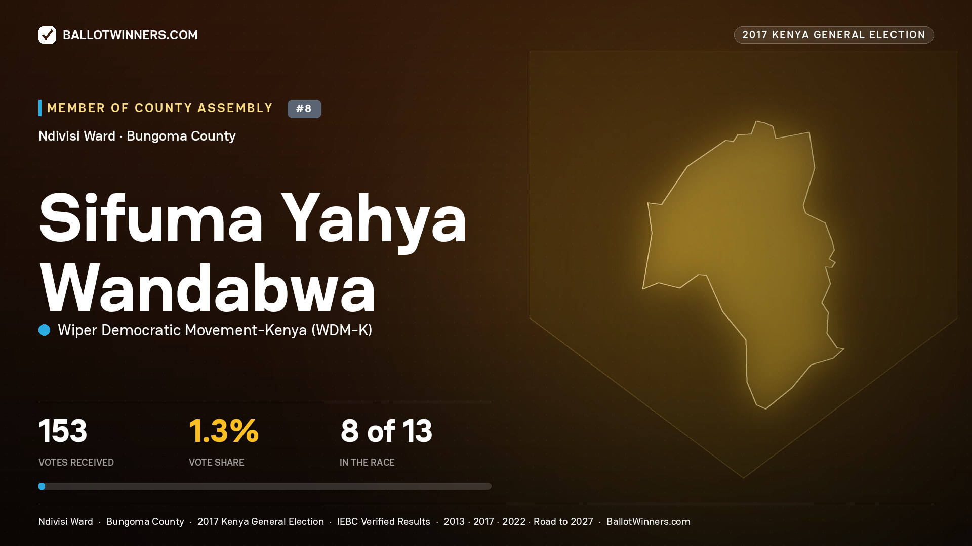 SIFUMA YAHYA WANDABWA, WIPER DEMOCRATIC MOVEMENT- KENYA, contested Member of County Assembly for NDIVISI, 153 votes, 2017 Kenya general election.