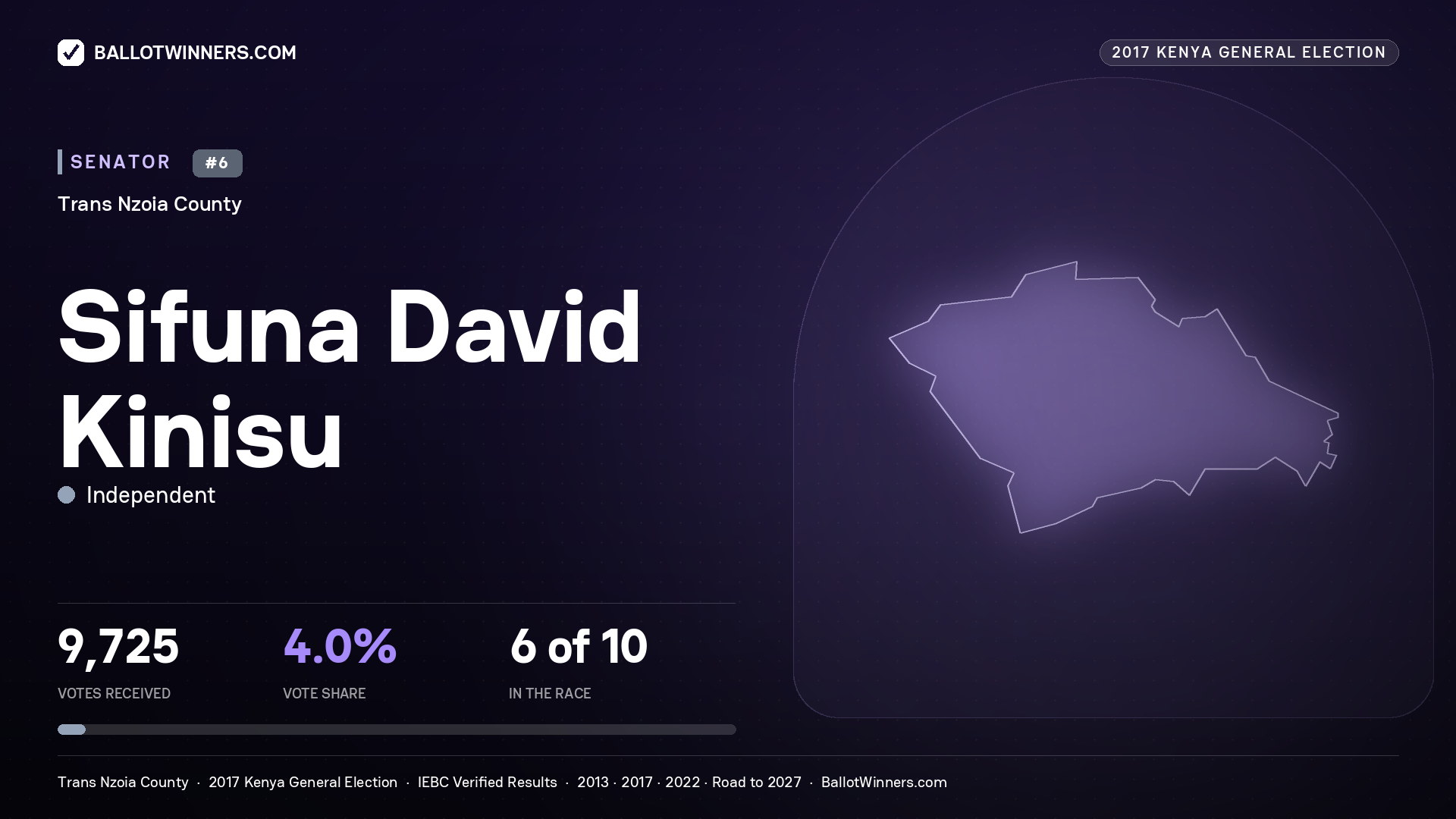 SIFUNA DAVID KINISU, INDEPENDENT, contested Senator for TRANS NZOIA, 9,725 votes, 2017 Kenya general election.