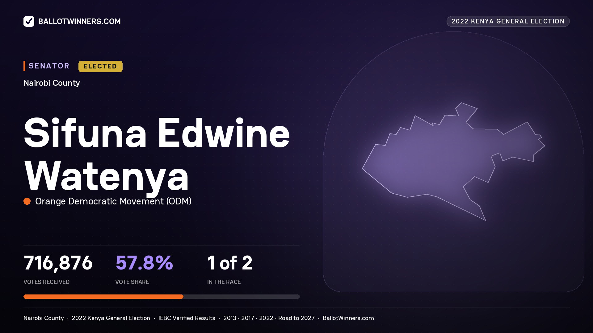 Sifuna Edwine Watenya, Orange Democratic Movement, elected Senator for Nairobi, 716,876 votes, 2022 Kenya general election.
