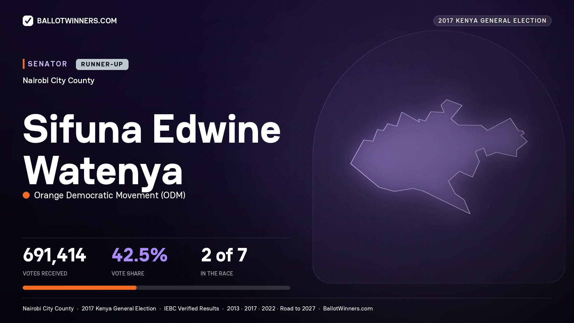 SIFUNA EDWINE WATENYA, ORANGE DEMOCRATIC MOVEMENT, contested Senator for NAIROBI CITY, 691,414 votes, 2017 Kenya general election.