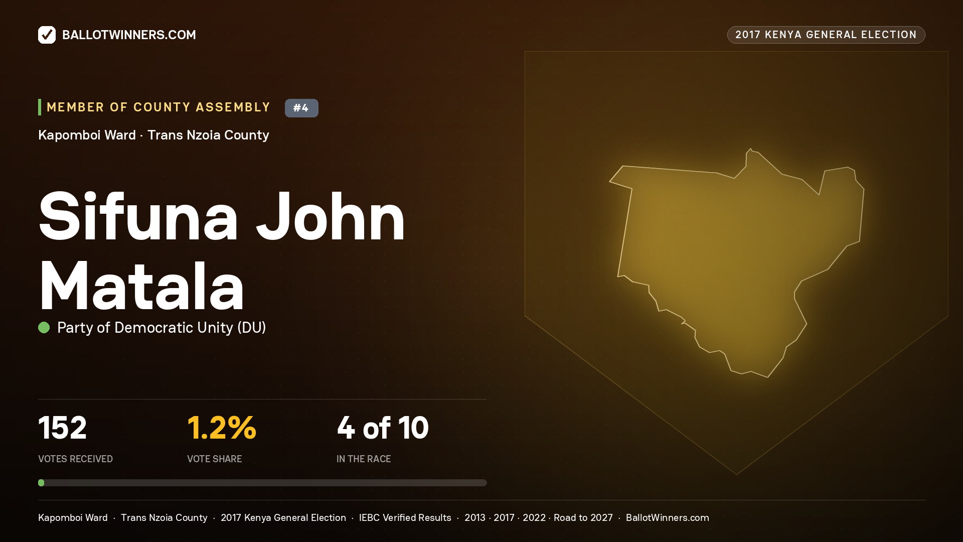 SIFUNA JOHN MATALA, PARTY OF DEMOCRATIC  UNITY, contested Member of County Assembly for KAPOMBOI, 152 votes, 2017 Kenya general election.