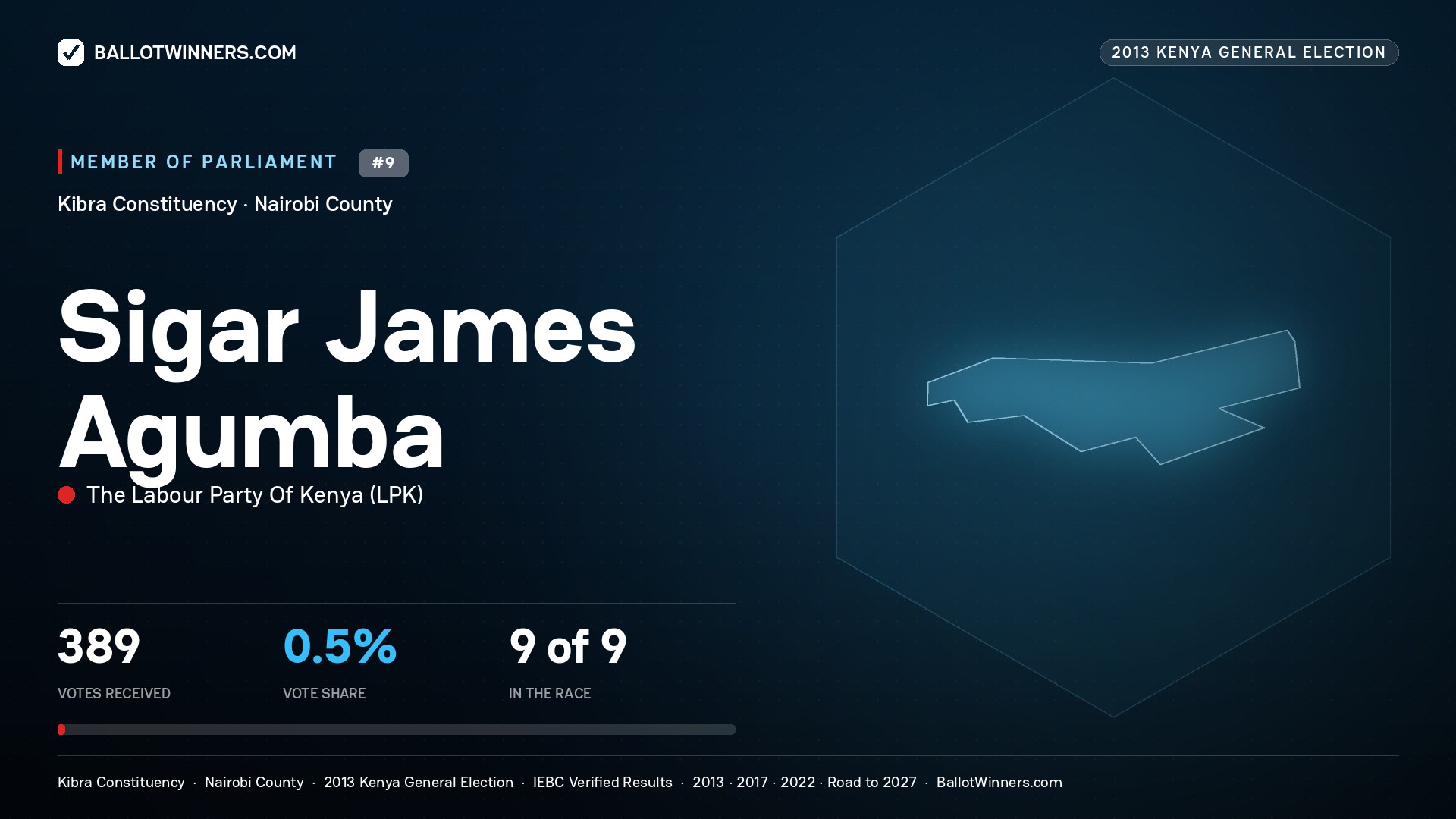 SIGAR JAMES AGUMBA, contested Member of Parliament for KIBRA, 389 votes, 2013 Kenya general election.