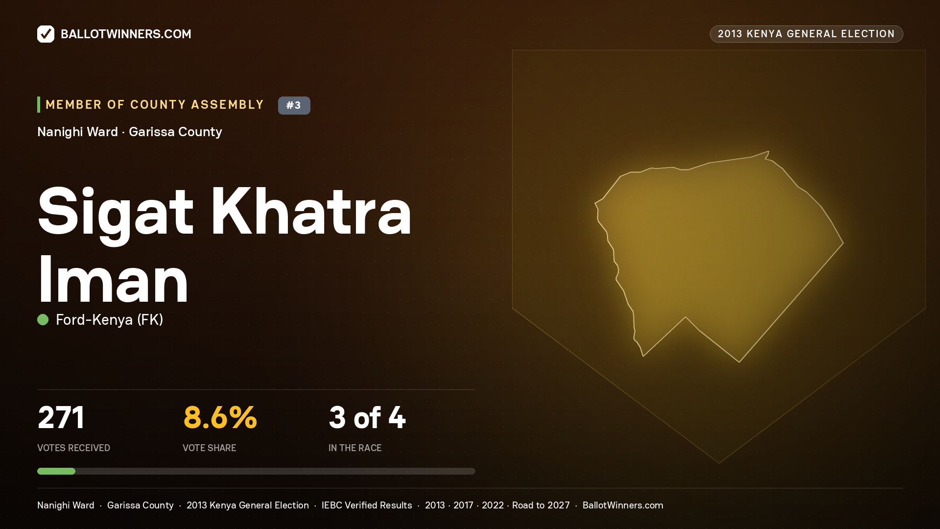 SIGAT  KHATRA IMAN, contested Member of County Assembly for NANIGHI, 271 votes, 2013 Kenya general election.
