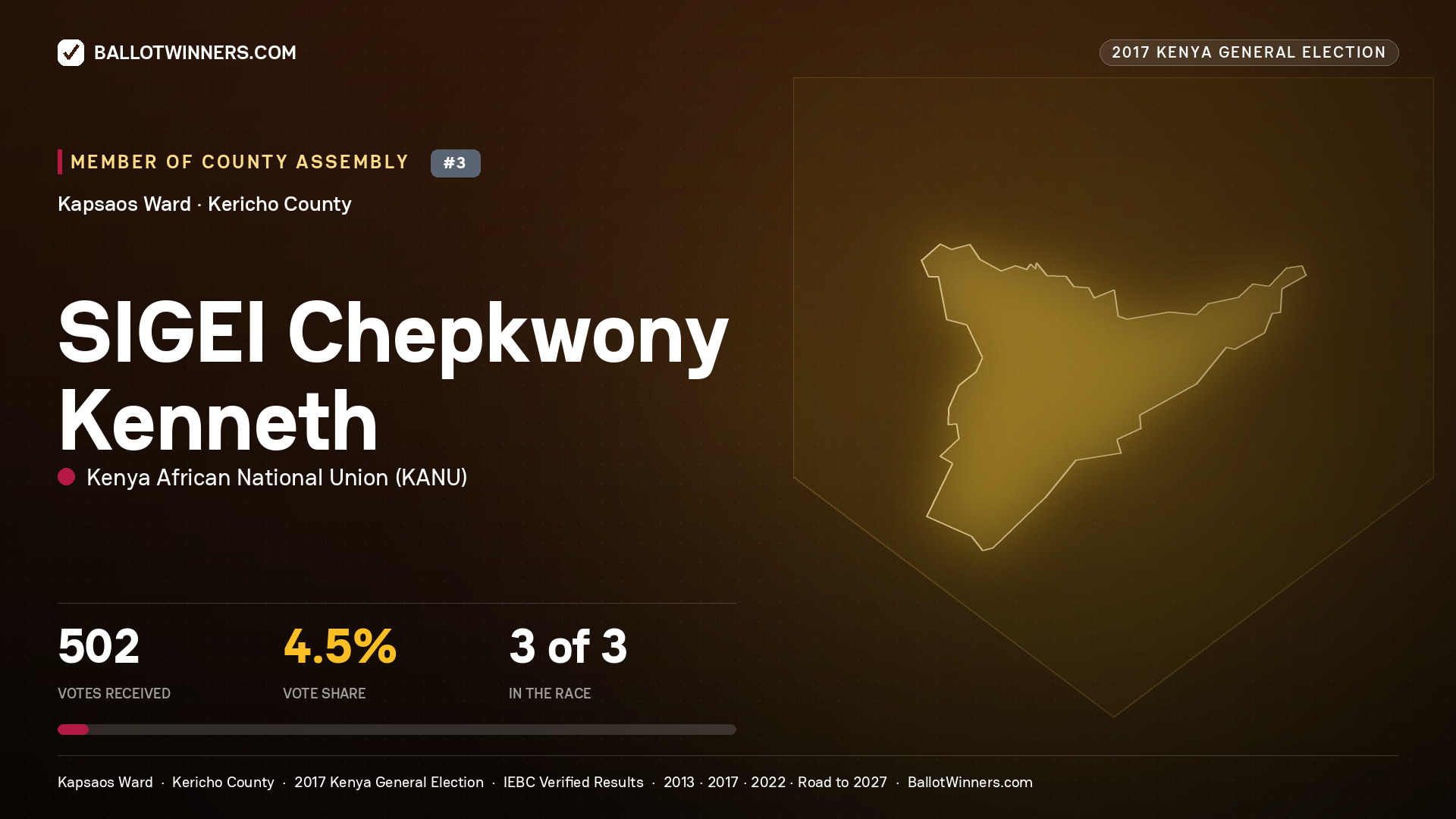 SIGEI Chepkwony   Kenneth, KENYA AFRICAN NATIONAL UNION, contested Member of County Assembly for KAPSAOS, 502 votes, 2017 Kenya general election.