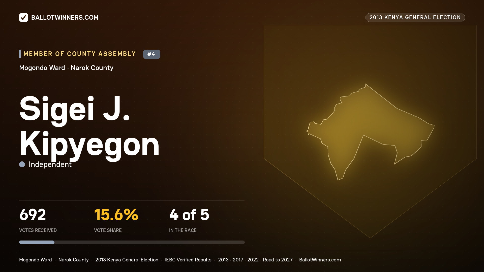 SIGEI J. KIPYEGON, contested Member of County Assembly for MOGONDO, 692 votes, 2013 Kenya general election.