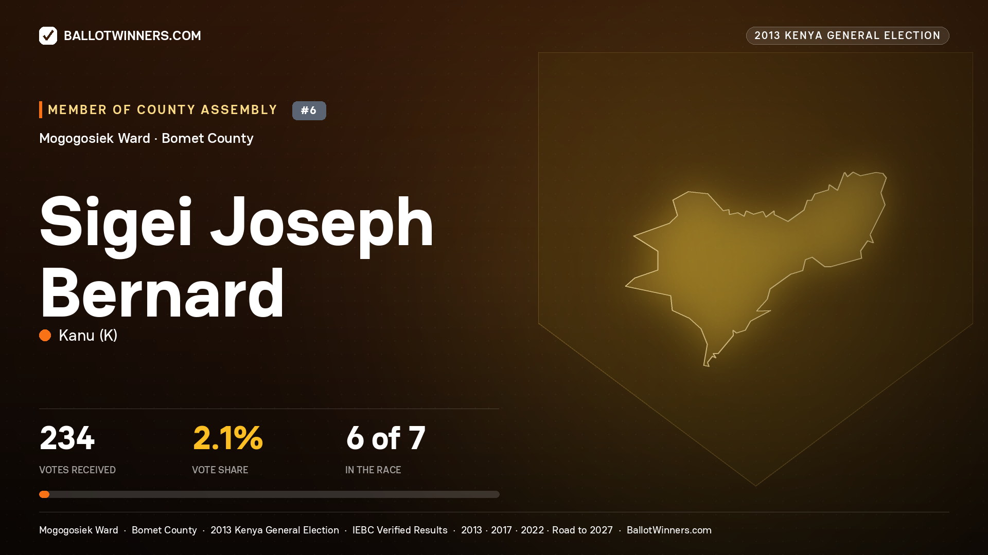 SIGEI JOSEPH BERNARD, contested Member of County Assembly for MOGOGOSIEK, 234 votes, 2013 Kenya general election.